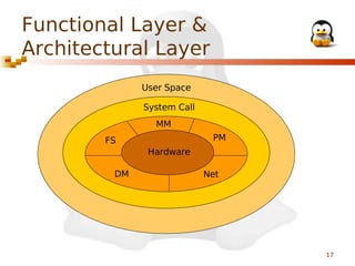 Functional Layer &
Architectural Layer
User Space
System Call
MM
PM

FS
Hardware
DM

Net

17

 