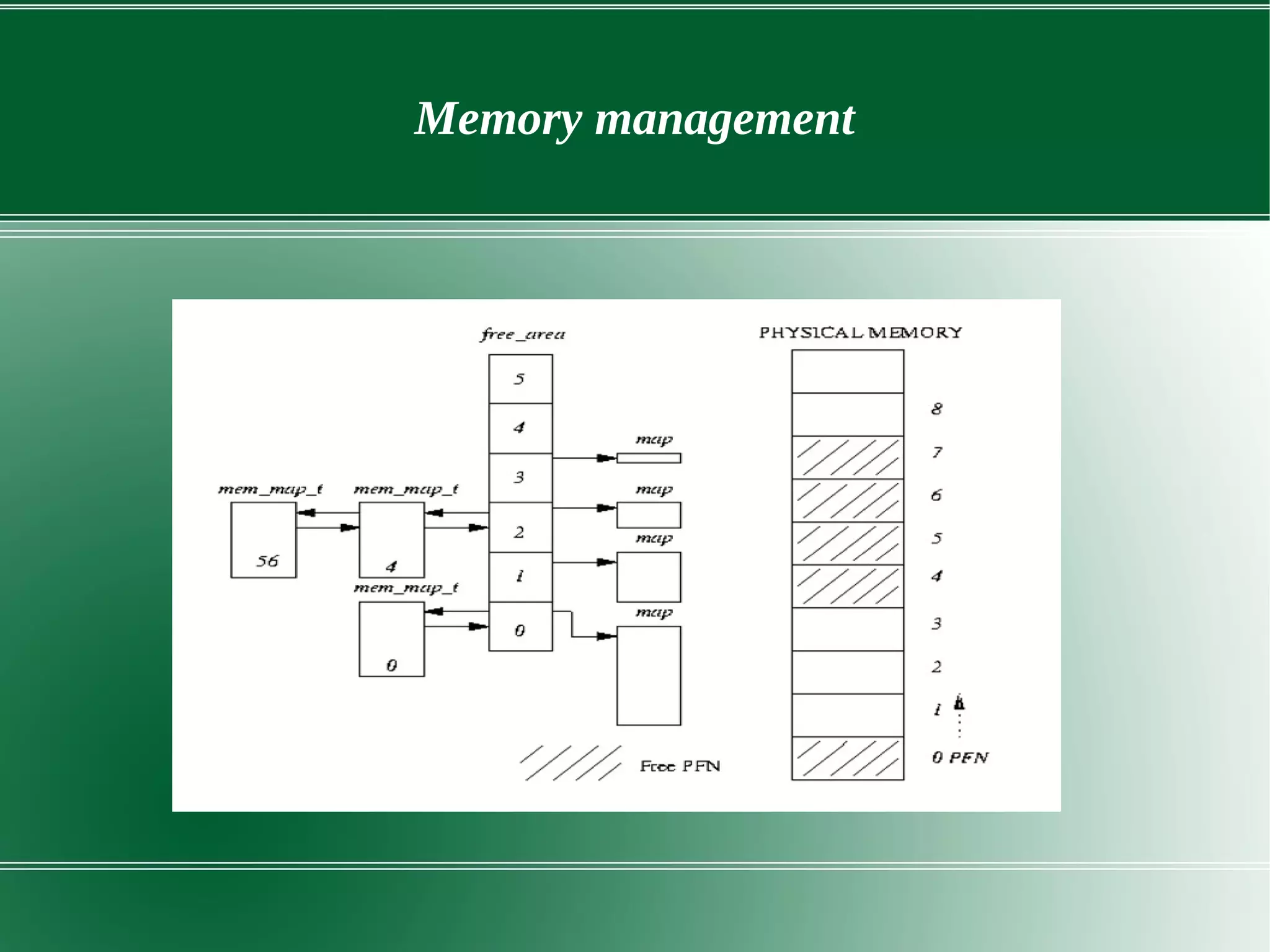 Memory management
 