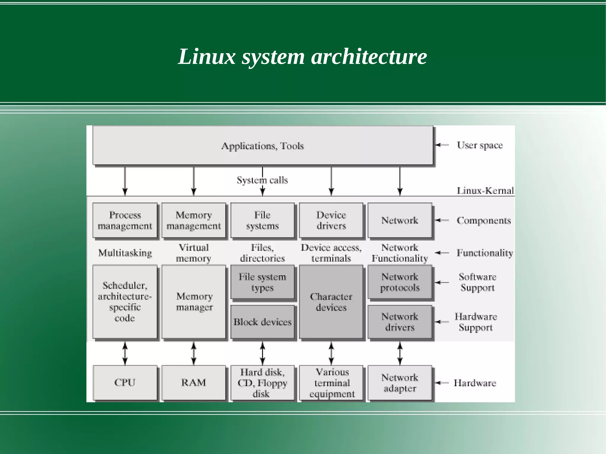 Linux system architecture
 