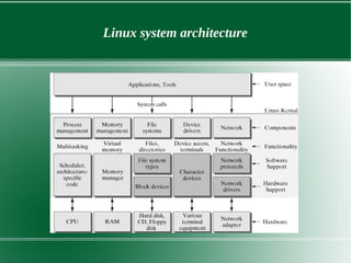 Linux kernel architecture | PDF | Operating Systems | Computer Software ...
