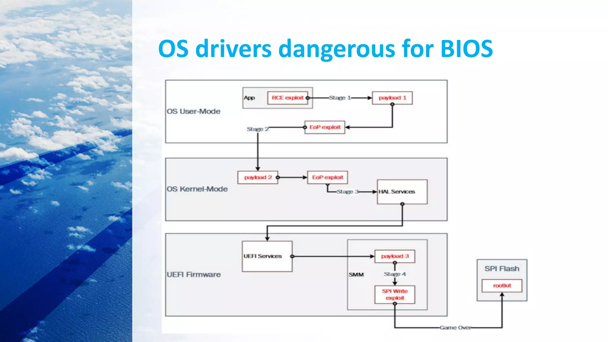 OS drivers dangerous for BIOS
 