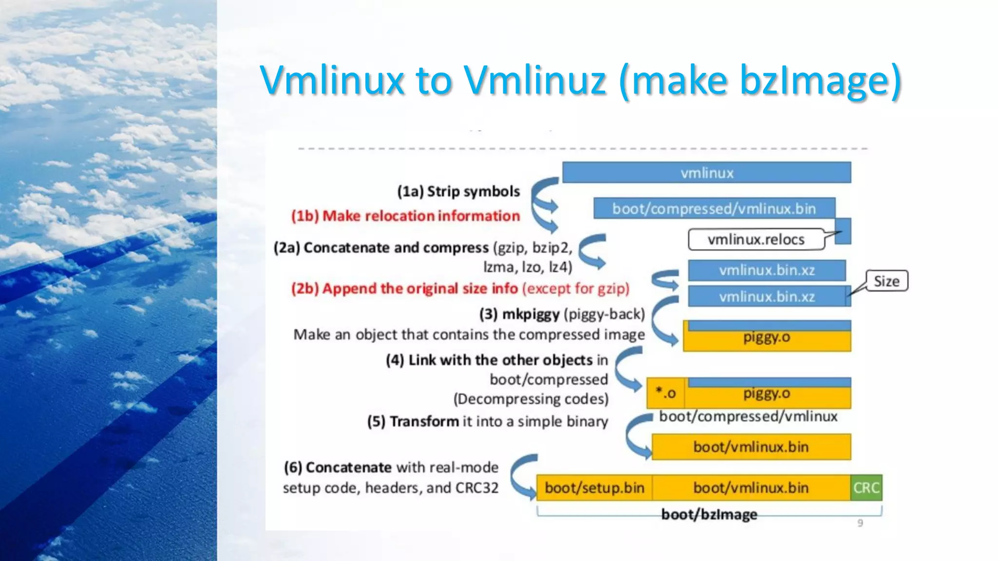 Vmlinux to Vmlinuz (make bzImage)
 