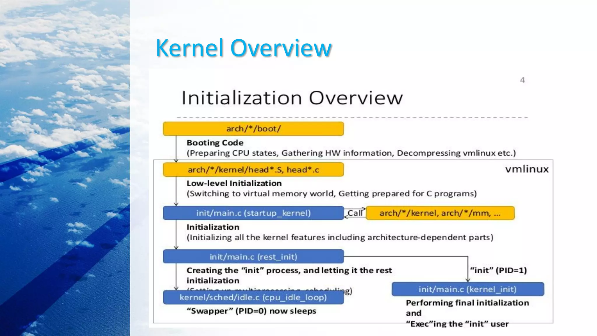 Kernel Overview
 