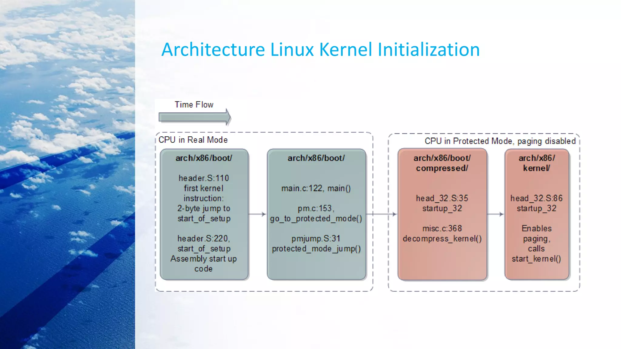 Architecture Linux Kernel Initialization
 