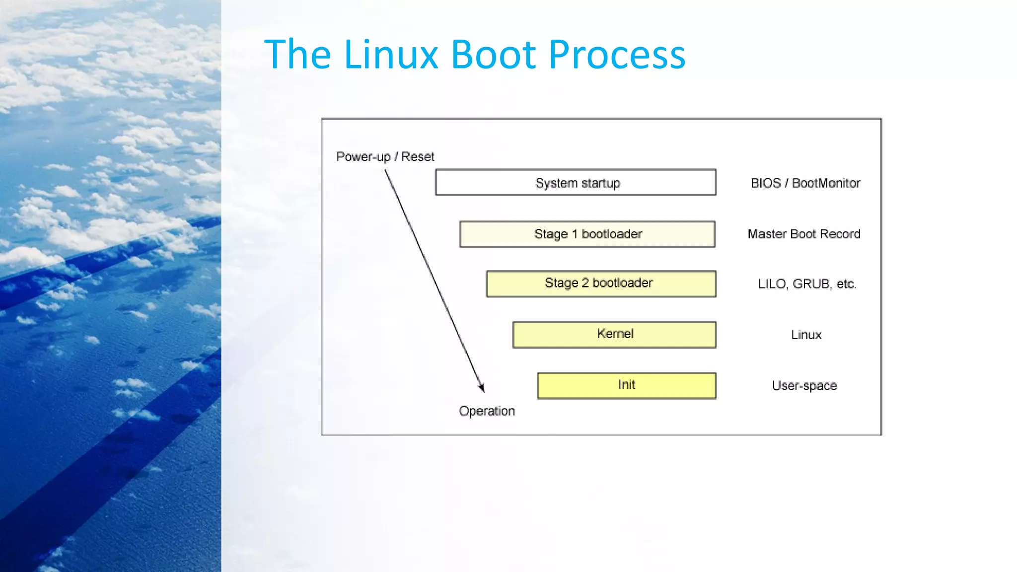 The Linux Boot Process
 