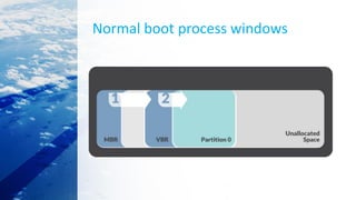 Normal boot process windows
 
