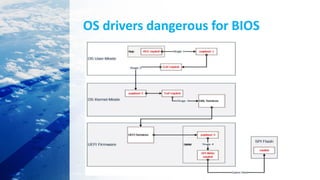 OS drivers dangerous for BIOS
 