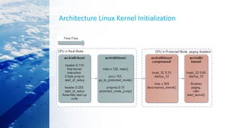 Architecture Linux Kernel Initialization
 