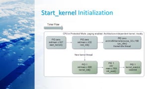 Start_kernel Initialization
 