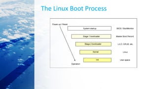 The Linux Boot Process
 