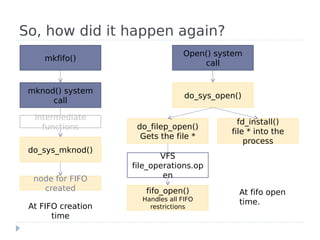 So, how did it happen again?
                                  Open() system
     mkfifo()
                                      call


 mknod() system
                                   do_sys_open()
      call

  Intermediate
                                               fd_install()
    functions        do_filep_open()
                                             file * into the
                      Gets the file *
                                                 process
 do_sys_mknod()
                           VFS
                    file_operations.op
  node for FIFO             en
    created            fifo_open()             At fifo open
                      Handles all FIFO
                                               time.
 At FIFO creation       restrictions
       time
 