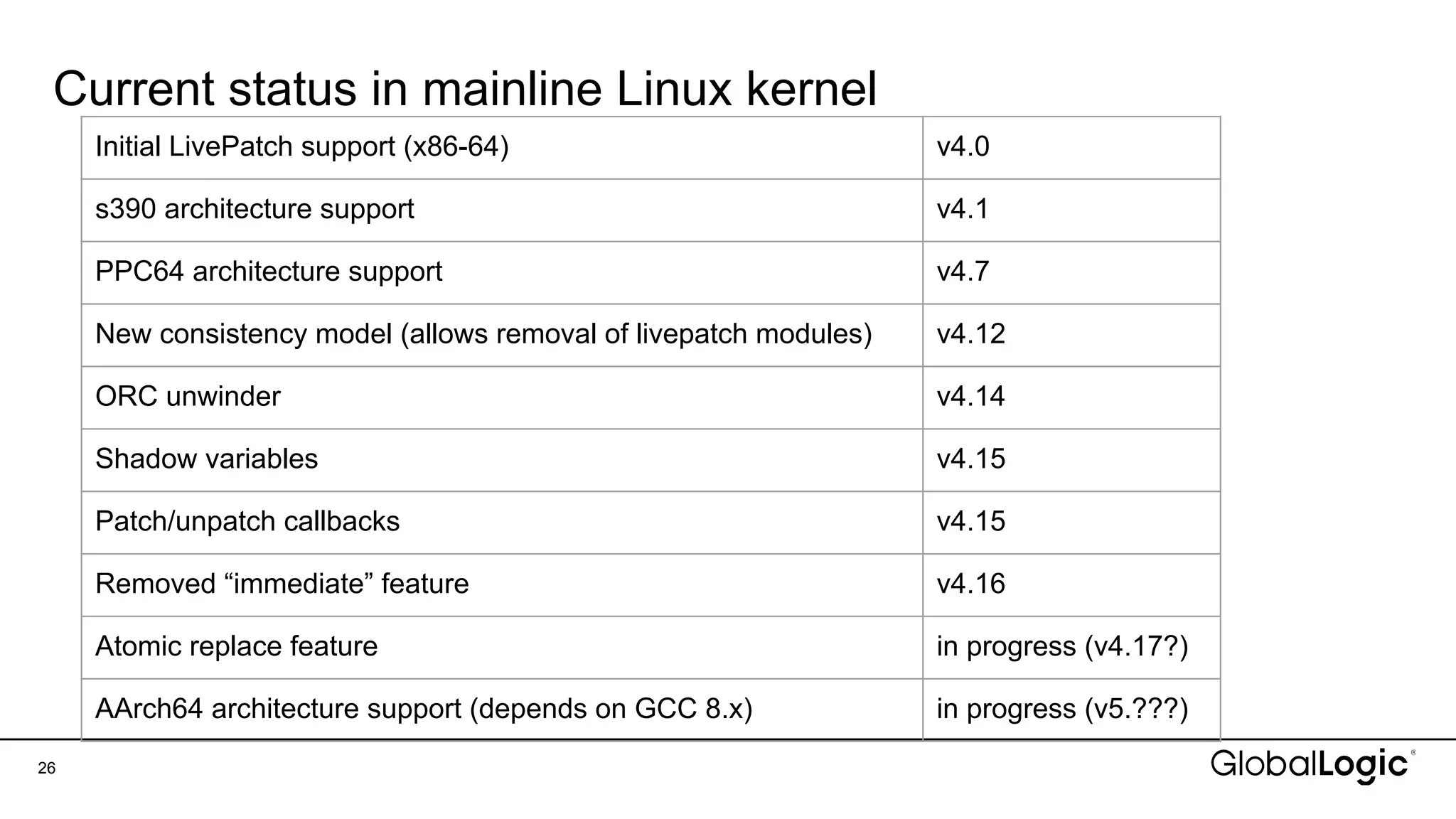 Current status in mainline Linux kernel
Initial LivePatch support (x86-64)
26
v4.0
s390 architecture support v4.1
PPC64 architecture support v4.7
New consistency model (allows removal of livepatch modules) v4.12
ORC unwinder v4.14
Shadow variables v4.15
Patch/unpatch callbacks v4.15
Removed “immediate” feature v4.16
Atomic replace feature in progress (v4.17?)
AArch64 architecture support (depends on GCC 8.x) in progress (v5.???)
 