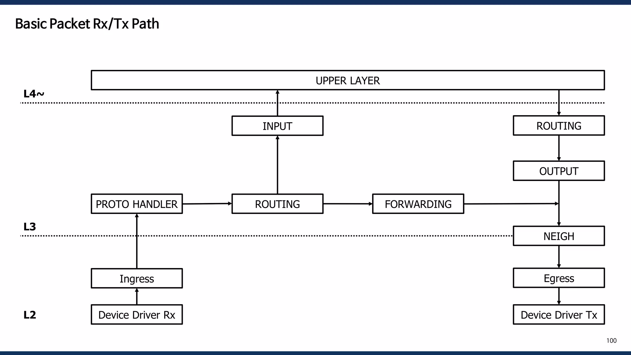 UPPER LAYER
Ingress
PROTO HANDLER ROUTING FORWARDING
OUTPUT
INPUT
NEIGH
ROUTING
Egress
L4~
L3
L2
100
Device Driver Rx Device Driver Tx
Basic Packet Rx/Tx Path
 