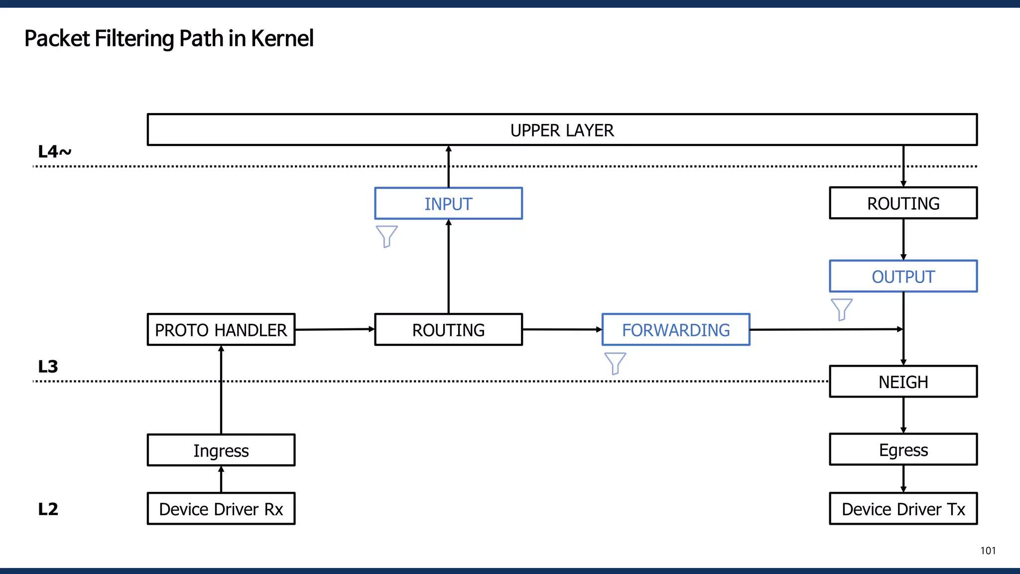 UPPER LAYER
Ingress
PROTO HANDLER ROUTING FORWARDING
OUTPUT
INPUT
NEIGH
ROUTING
Egress
L4~
L3
L2
101
Device Driver Rx Device Driver Tx
Packet Filtering Path in Kernel
 