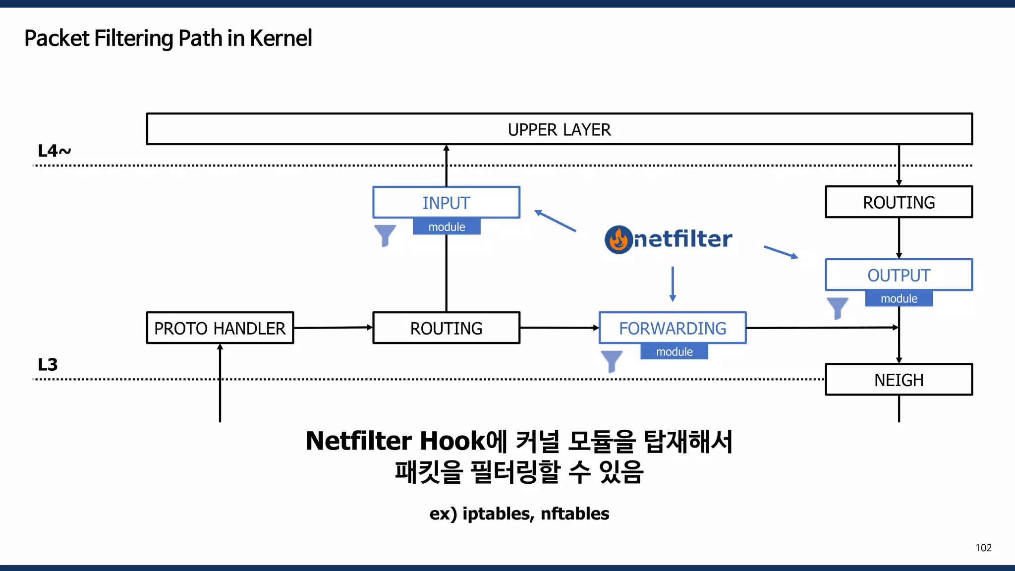 UPPER LAYER
Ingress
PROTO HANDLER ROUTING FORWARDING
OUTPUT
INPUT
NEIGH
ROUTING
Egress
L4~
L3
L2
102
Device Driver Rx Device Driver Tx
module
module
module
Netfilter Hook에 커널 모듈을 탑재해서
패킷을 필터링할 수 있음
ex) iptables, nftables
Packet Filtering Path in Kernel
 