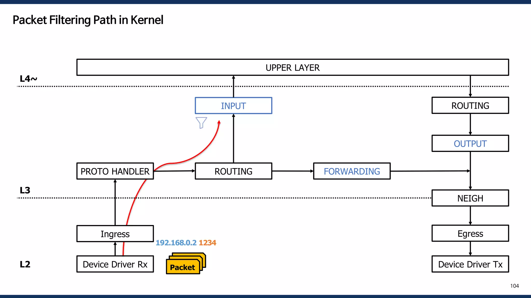 UPPER LAYER
Ingress
PROTO HANDLER ROUTING FORWARDING
OUTPUT
INPUT
NEIGH
ROUTING
Egress
L4~
L3
L2
104
Device Driver Rx Device Driver Tx
Packet
Packet
Packet
192.168.0.2:1234
Packet Filtering Path in Kernel
 
