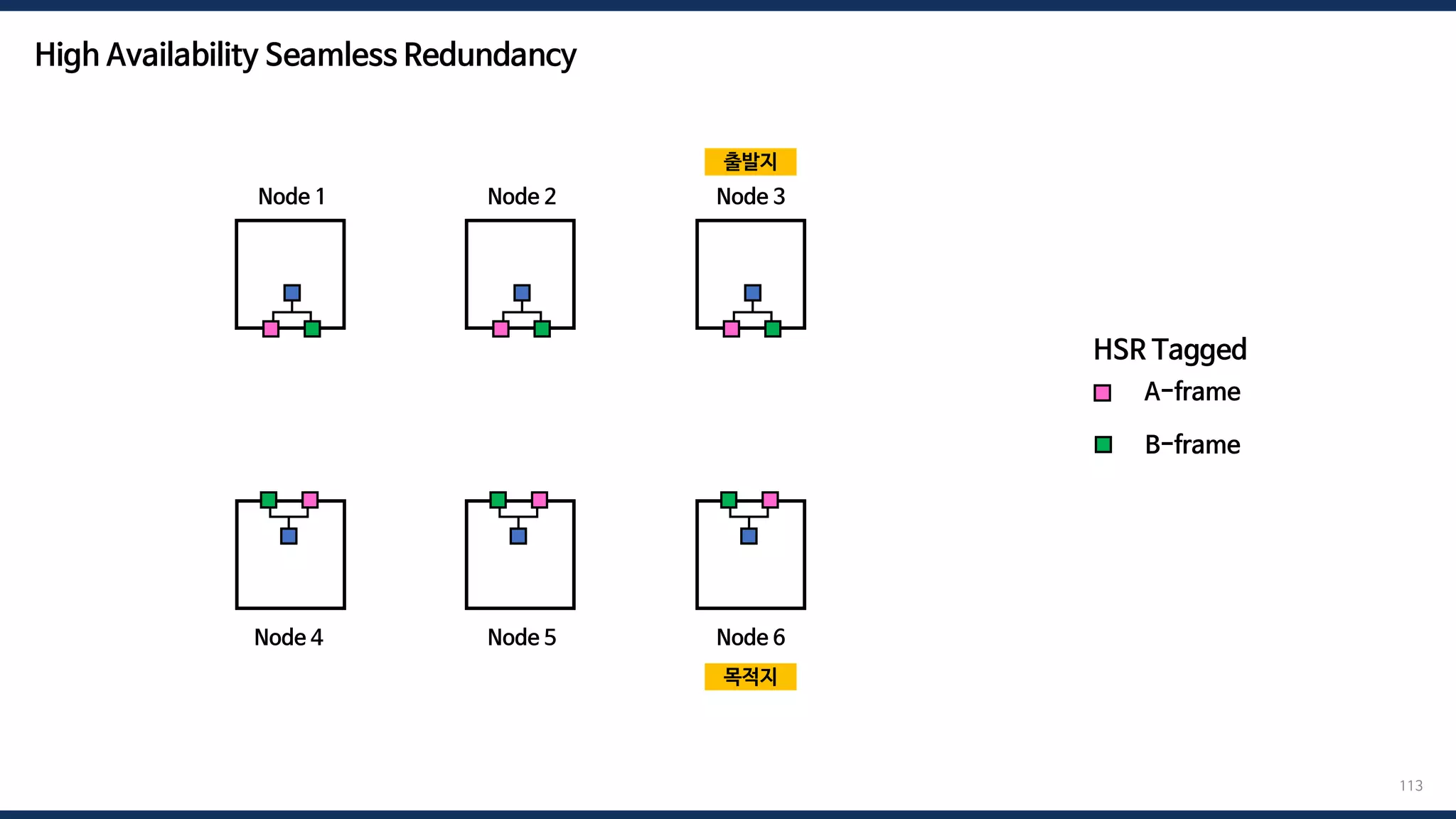 113
A-frame
HSR Tagged
B-frame
Node 1 Node 2 Node 3
Node 6
Node 5
Node 4
High Availability Seamless Redundancy
출발지
목적지
 