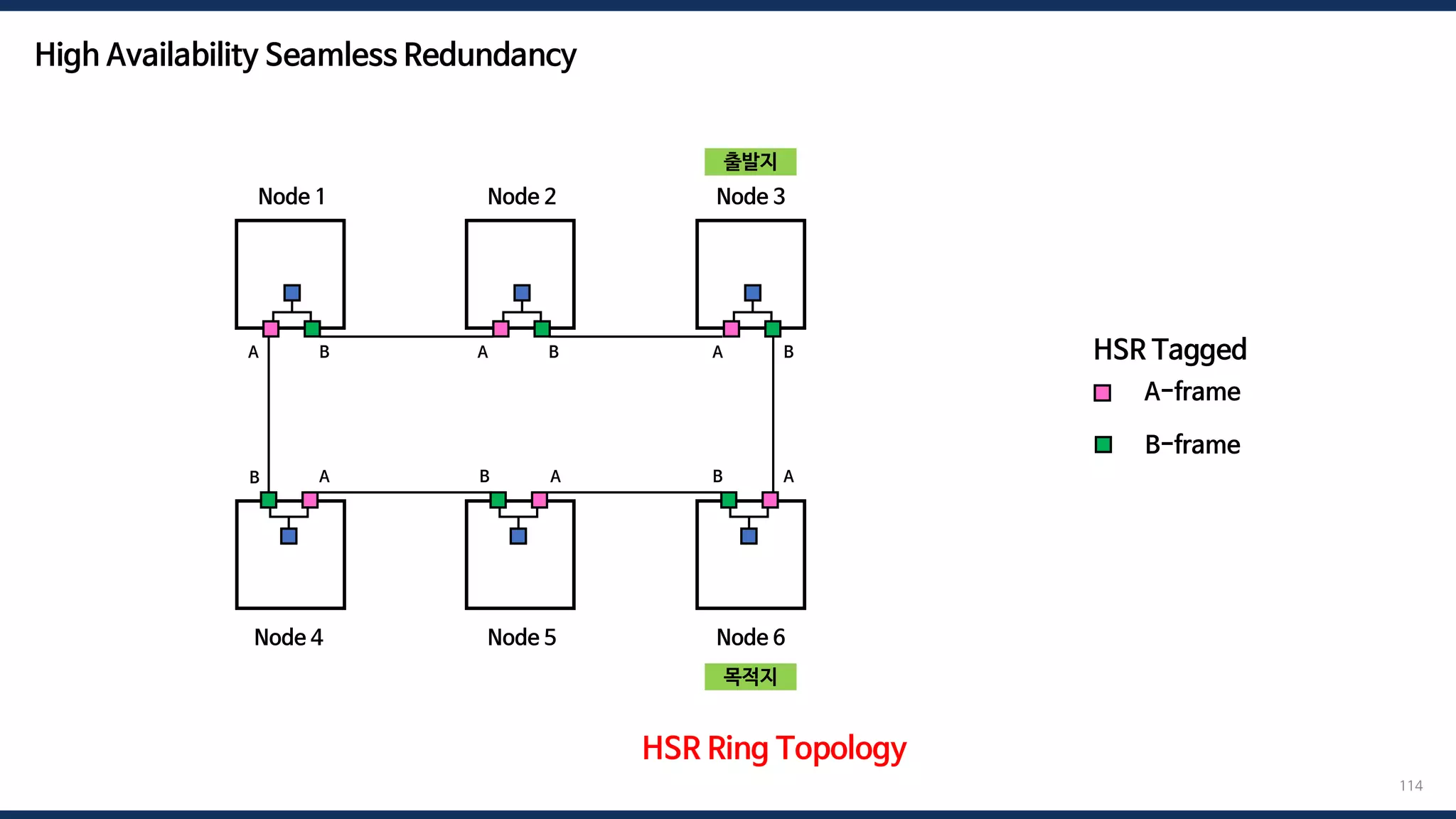 114
HSR Ring Topology
A-frame
HSR Tagged
B-frame
Node 1 Node 2 Node 3
Node 6
Node 5
Node 4
A B
B
A B A B
B A
B A
A
High Availability Seamless Redundancy
출발지
목적지
 