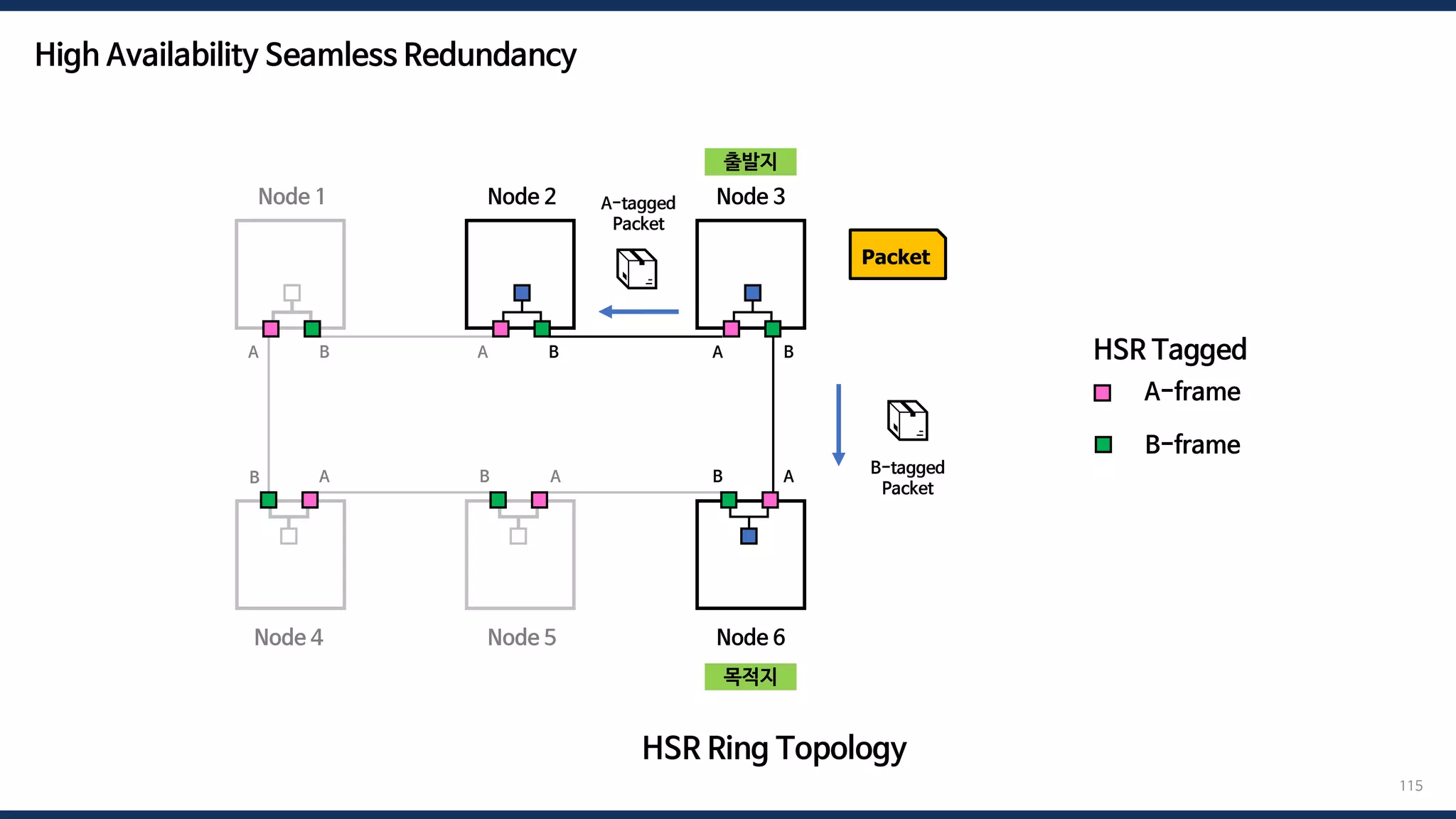 115
HSR Ring Topology
Node 1 Node 2 Node 3
Node 6
Node 5
Node 4
A-frame
HSR Tagged
B-frame
A B
B
A B A B
B A
B A
A
Packet
📦
📦
B-tagged
Packet
A-tagged
Packet
High Availability Seamless Redundancy
출발지
목적지
 