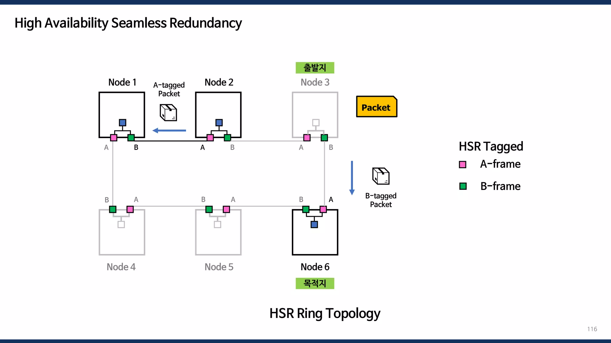 116
HSR Ring Topology
Node 1 Node 2 Node 3
Node 6
Node 5
Node 4
A-frame
HSR Tagged
B-frame
A B
B
A B A B
B A
B A
A
Packet
📦
📦
B-tagged
Packet
A-tagged
Packet
High Availability Seamless Redundancy
출발지
목적지
 