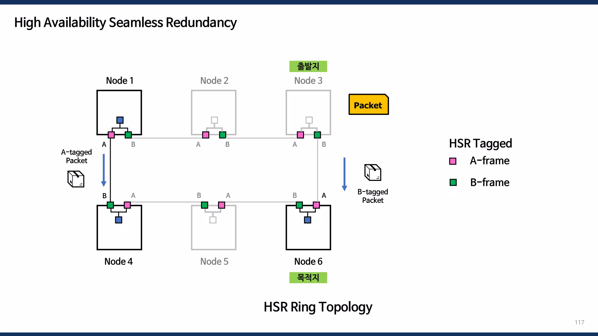 117
HSR Ring Topology
Node 1 Node 2 Node 3
Node 6
Node 5
Node 4
A-frame
HSR Tagged
B-frame
A B
B
A B A B
B A
B A
A
Packet
📦
📦
B-tagged
Packet
A-tagged
Packet
High Availability Seamless Redundancy
출발지
목적지
 