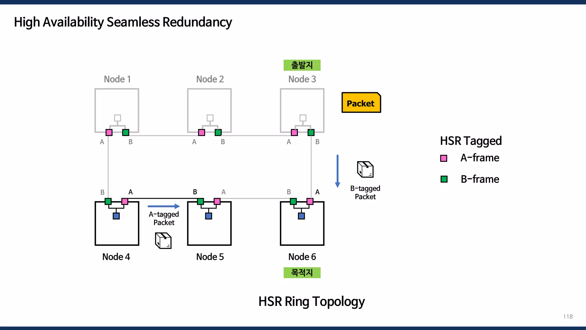 118
HSR Ring Topology
Node 1 Node 2 Node 3
Node 6
Node 5
Node 4
A-frame
HSR Tagged
B-frame
A B
B
A B A B
B A
B A
A
Packet
📦
B-tagged
Packet
📦
A-tagged
Packet
High Availability Seamless Redundancy
출발지
목적지
 