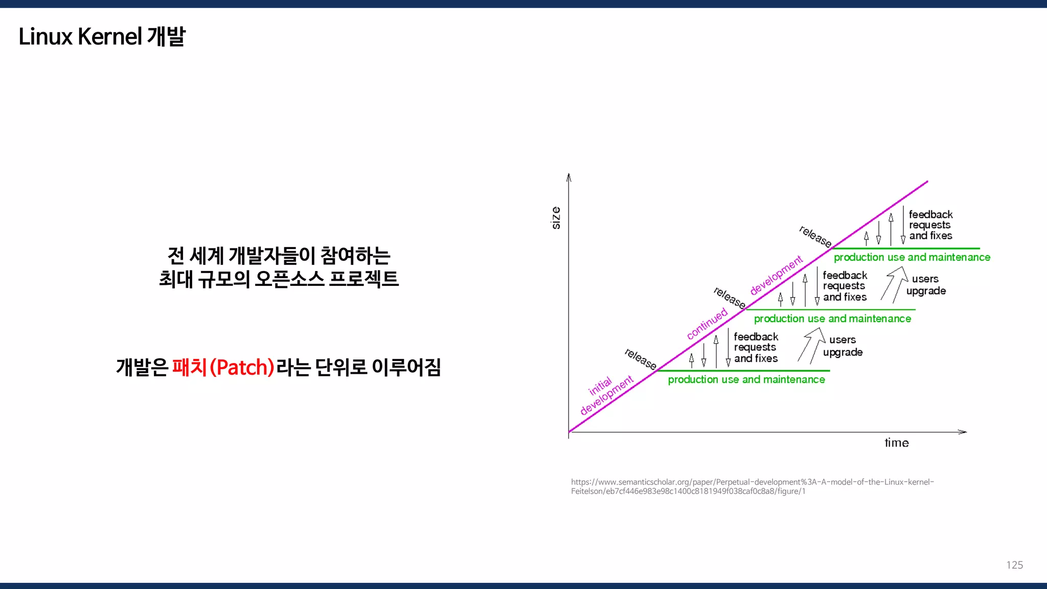 Linux Kernel 개발
125
전 세계 개발자들이 참여하는
최대 규모의 오픈소스 프로젝트
https://www.semanticscholar.org/paper/Perpetual-development%3A-A-model-of-the-Linux-kernel-
Feitelson/eb7cf446e983e98c1400c8181949f038caf0c8a8/figure/1
개발은 패치(Patch)라는 단위로 이루어짐
 