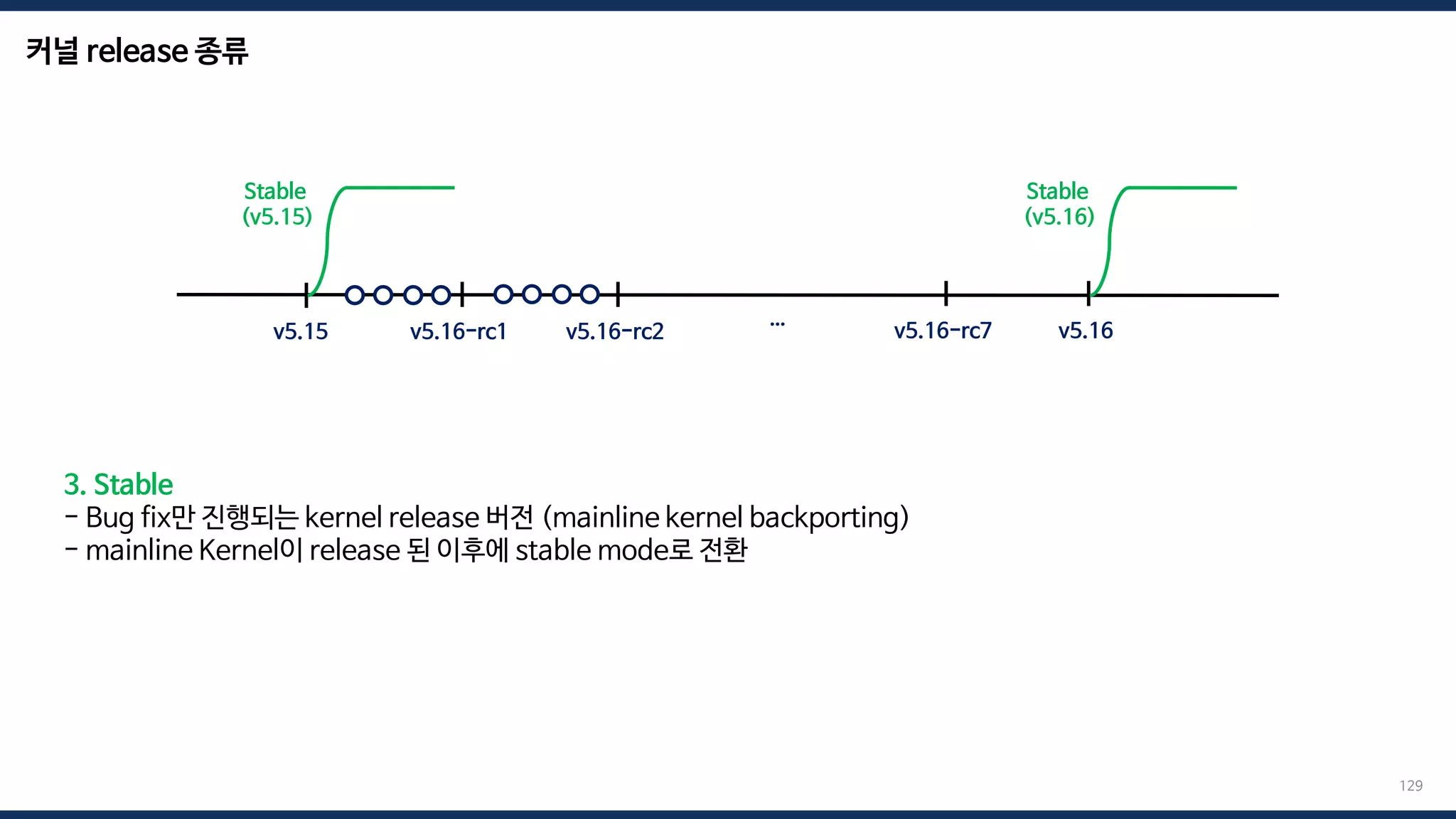 커널 release 종류
129
3. Stable
- Bug fix만 진행되는 kernel release 버전 (mainline kernel backporting)
- mainline Kernel이 release 된 이후에 stable mode로 전환
v5.15 v5.16
v5.16-rc1 v5.16-rc2 … v5.16-rc7
Stable
(v5.15)
Stable
(v5.16)
 
