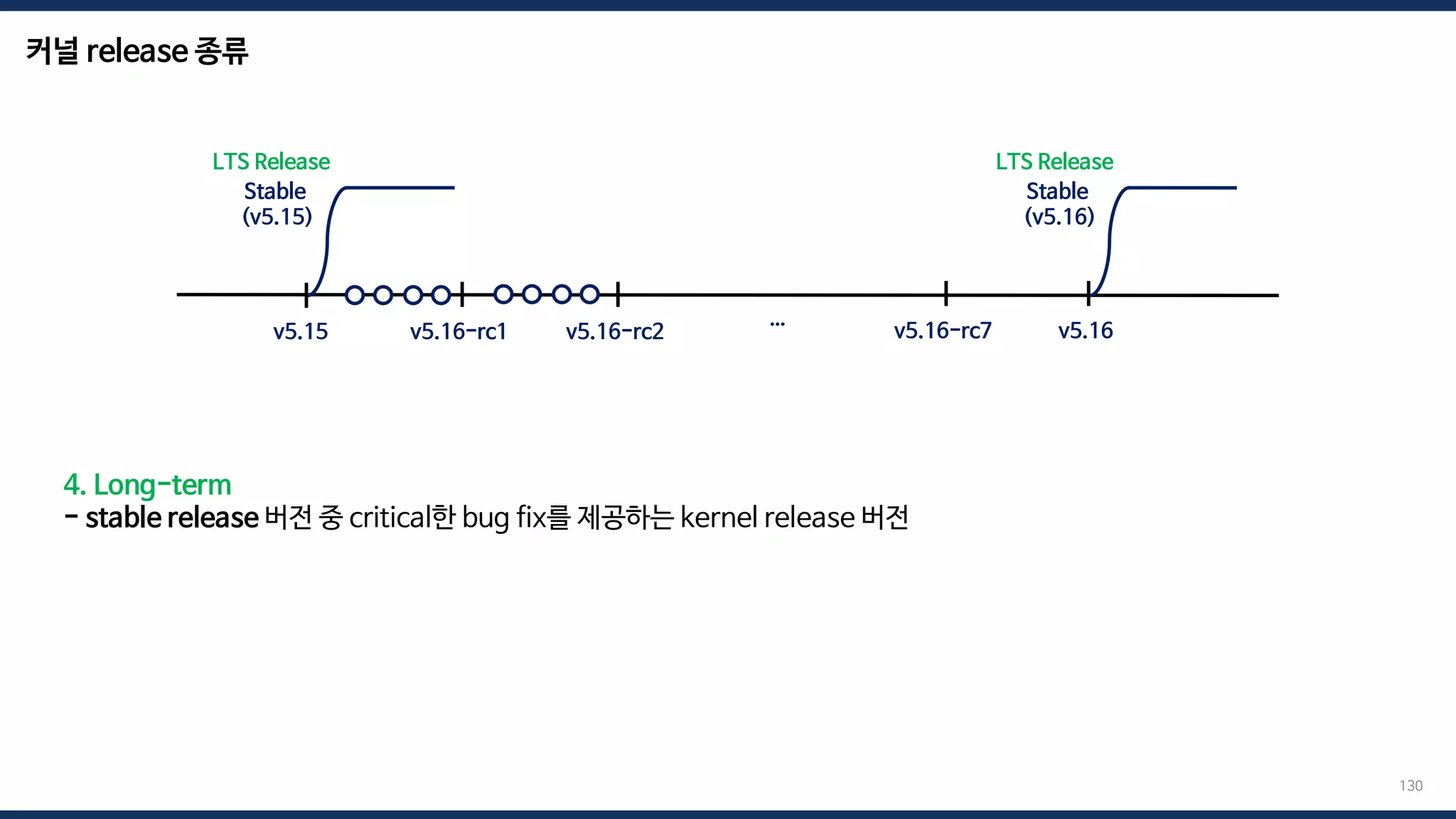 커널 release 종류
130
4. Long-term
- stable release 버전 중 critical한 bug fix를 제공하는 kernel release 버전
v5.15 v5.16
v5.16-rc1 v5.16-rc2 … v5.16-rc7
Stable
(v5.16)
Stable
(v5.15)
LTS Release LTS Release
 