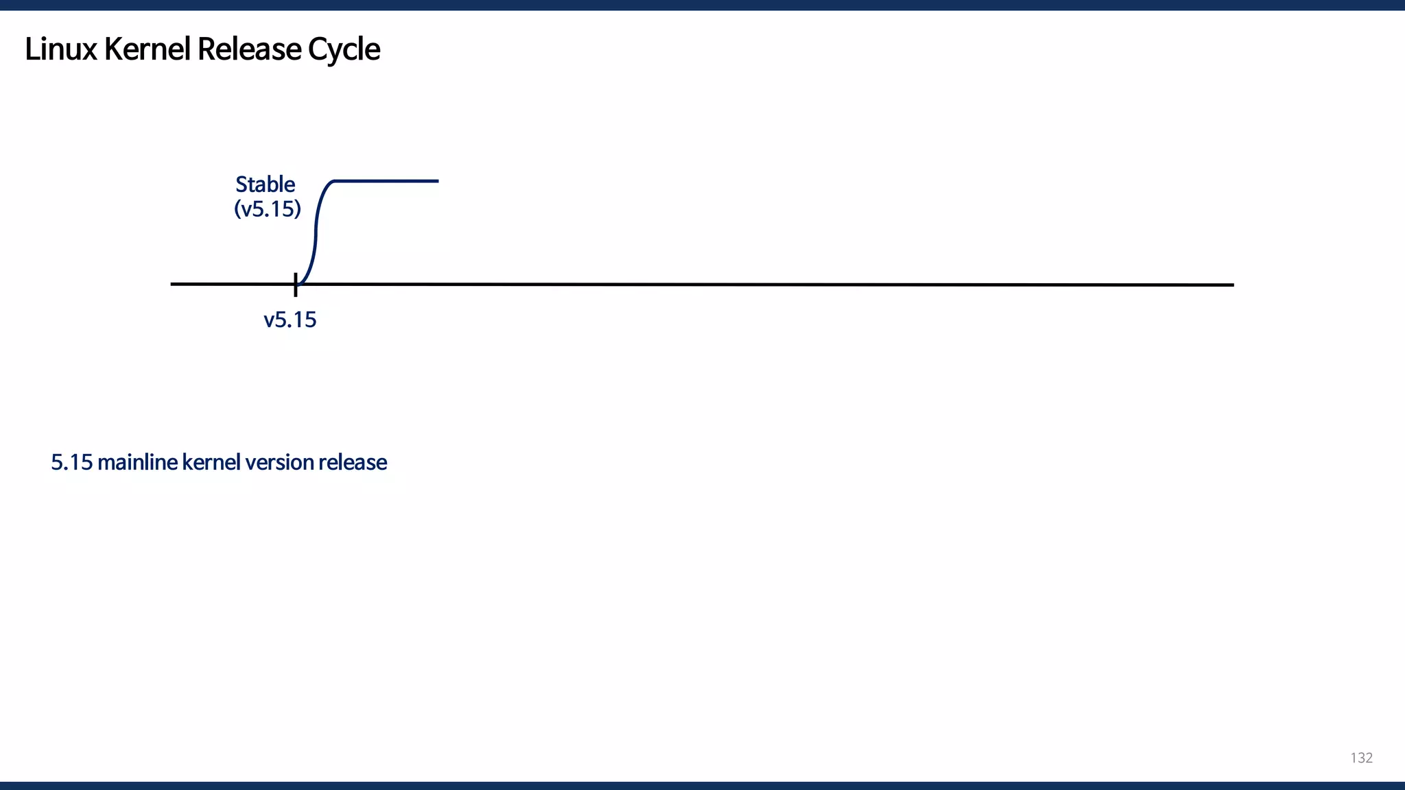 Linux Kernel Release Cycle
132
5.15 mainline kernel version release -> 5.16-rc1 -> 5.16-rc2 -> … -> 5.16-rc7 -> merge window -> 5.16 mainline kernel version release
v5.15
Stable
(v5.15)
 