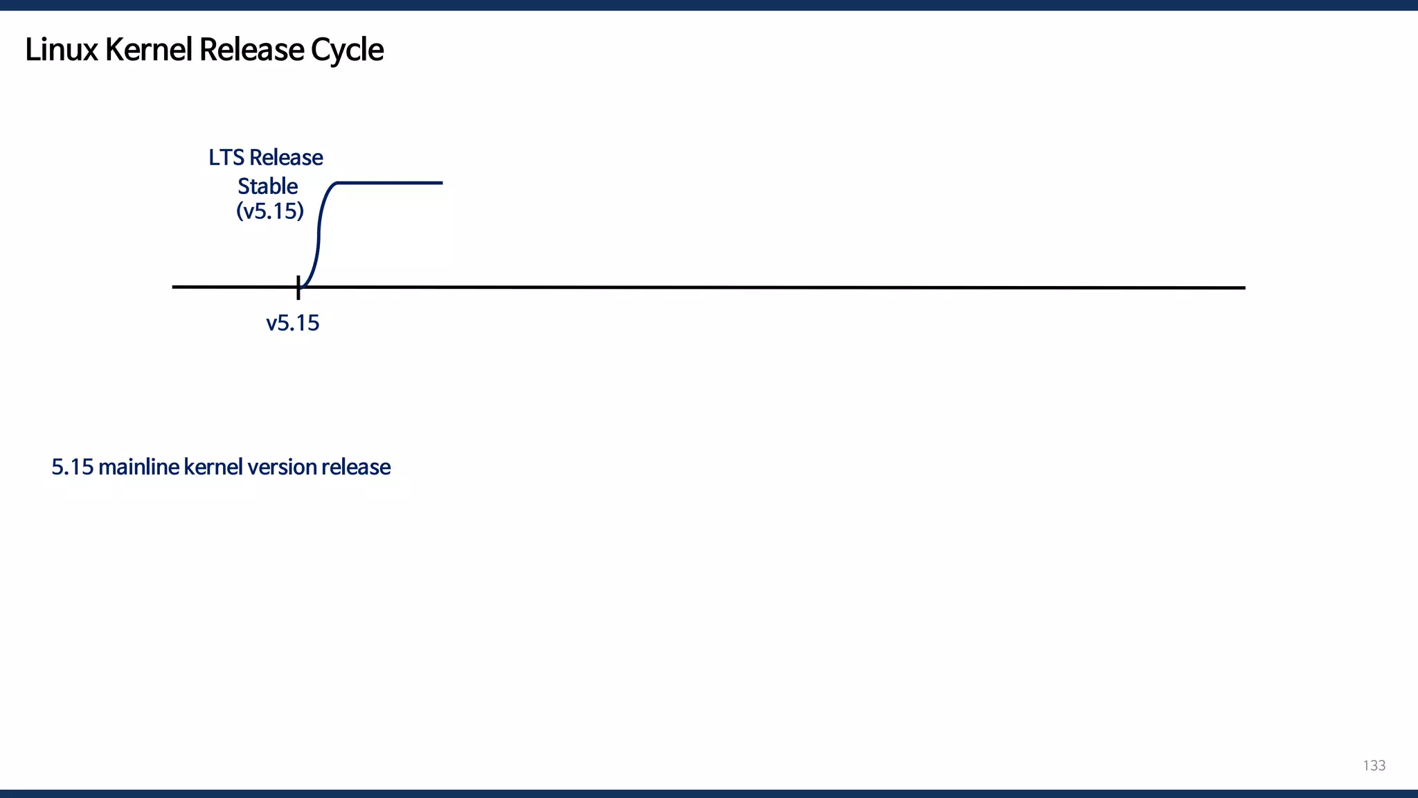 Linux Kernel Release Cycle
133
5.15 mainline kernel version release -> 5.16-rc1 -> 5.16-rc2 -> … -> 5.16-rc7 -> merge window -> 5.16 mainline kernel version release
v5.15
Stable
(v5.15)
LTS Release
 