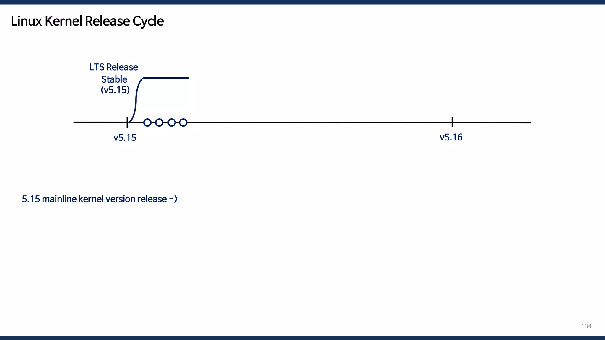 Linux Kernel Release Cycle
134
5.15 mainline kernel version release -> 5.16-rc1 -> 5.16-rc2 -> … -> 5.16-rc7 -> merge window -> 5.16 mainline kernel version release
v5.15 v5.16
Stable
(v5.15)
LTS Release
 