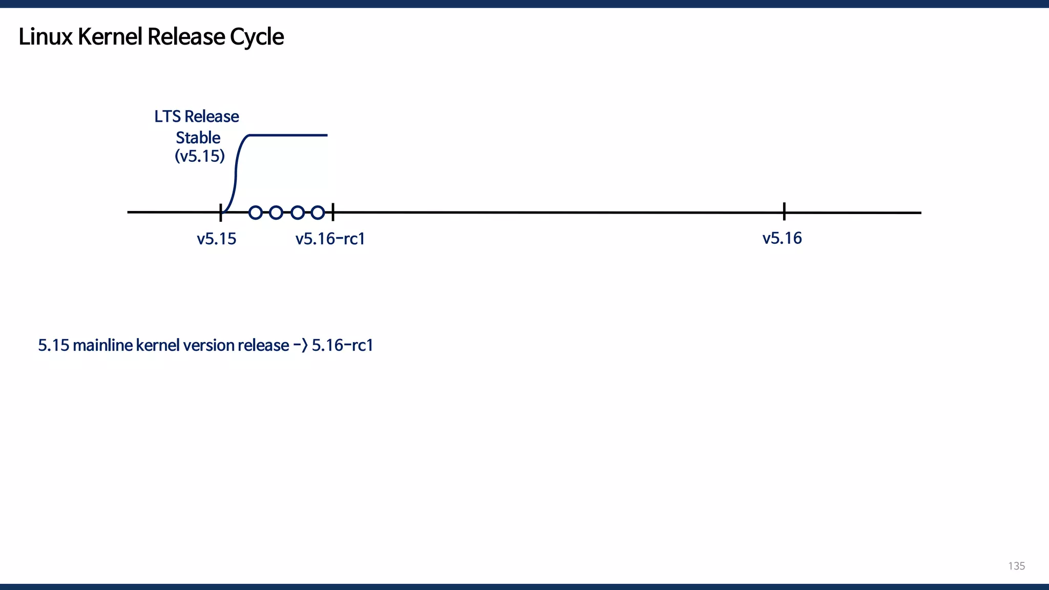Linux Kernel Release Cycle
135
5.15 mainline kernel version release -> 5.16-rc1 -> 5.16-rc2 -> … -> 5.16-rc7 -> merge window -> 5.16 mainline kernel version release
v5.15 v5.16
v5.16-rc1
Stable
(v5.15)
LTS Release
 