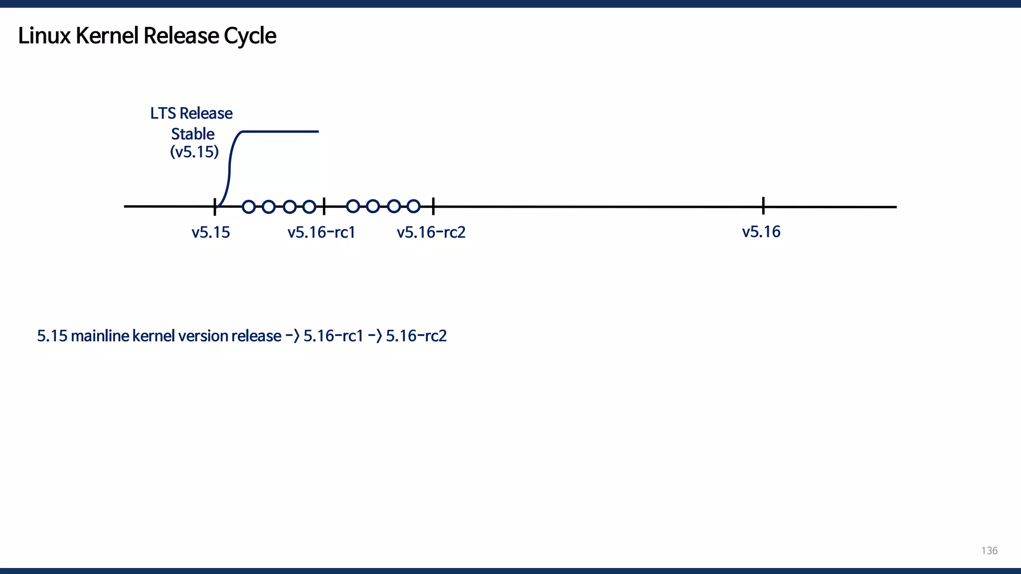 Linux Kernel Release Cycle
136
5.15 mainline kernel version release -> 5.16-rc1 -> 5.16-rc2 -> … -> 5.16-rc7 -> merge window -> 5.16 mainline kernel version release
v5.15 v5.16
v5.16-rc1 v5.16-rc2
Stable
(v5.15)
LTS Release
 
