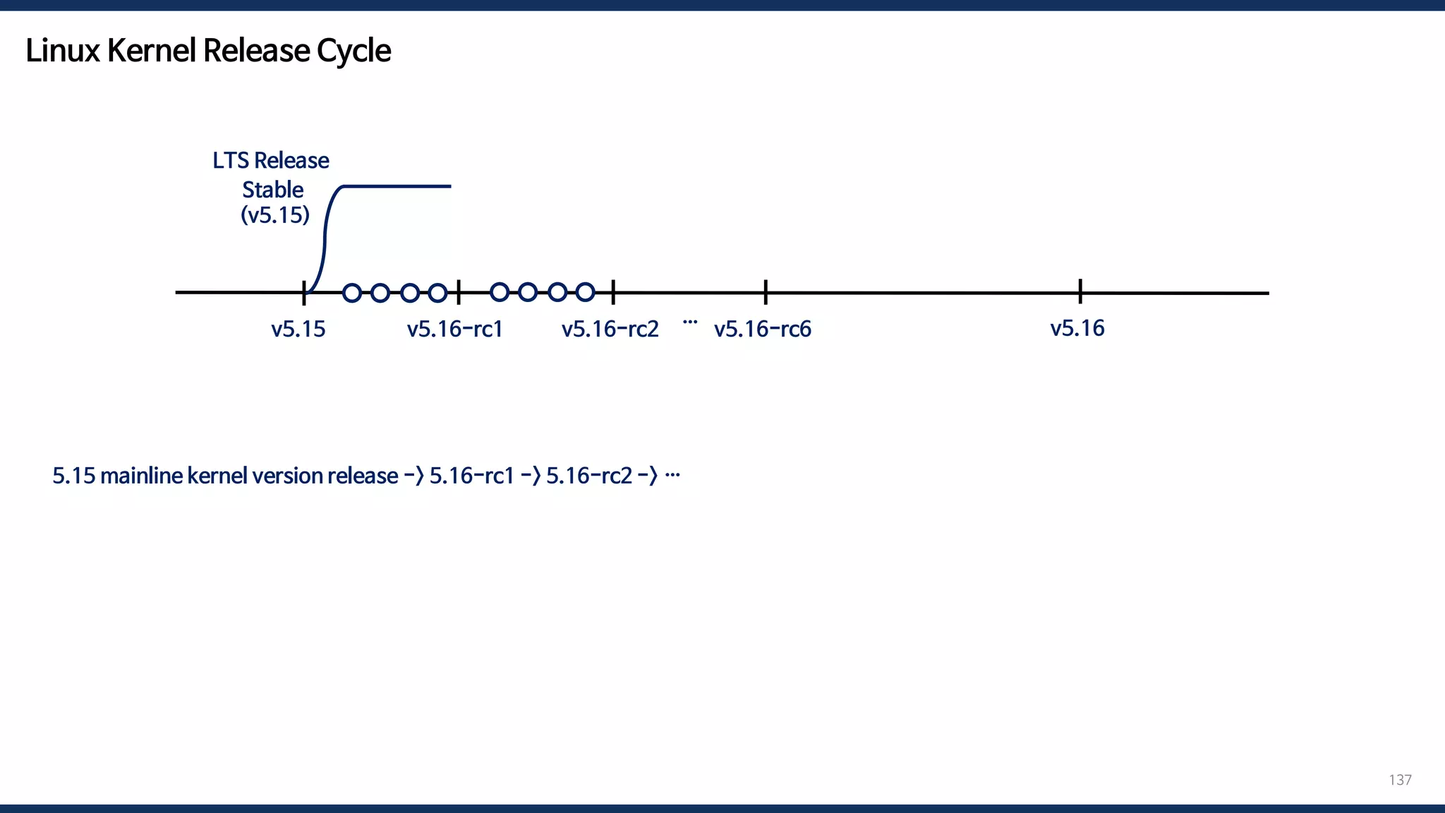 Linux Kernel Release Cycle
137
v5.15 v5.16
v5.16-rc1 v5.16-rc2 …
Stable
(v5.15)
LTS Release
v5.16-rc6
5.15 mainline kernel version release -> 5.16-rc1 -> 5.16-rc2 -> … -> 5.16-rc7 -> merge window -> 5.16 mainline kernel version release
 