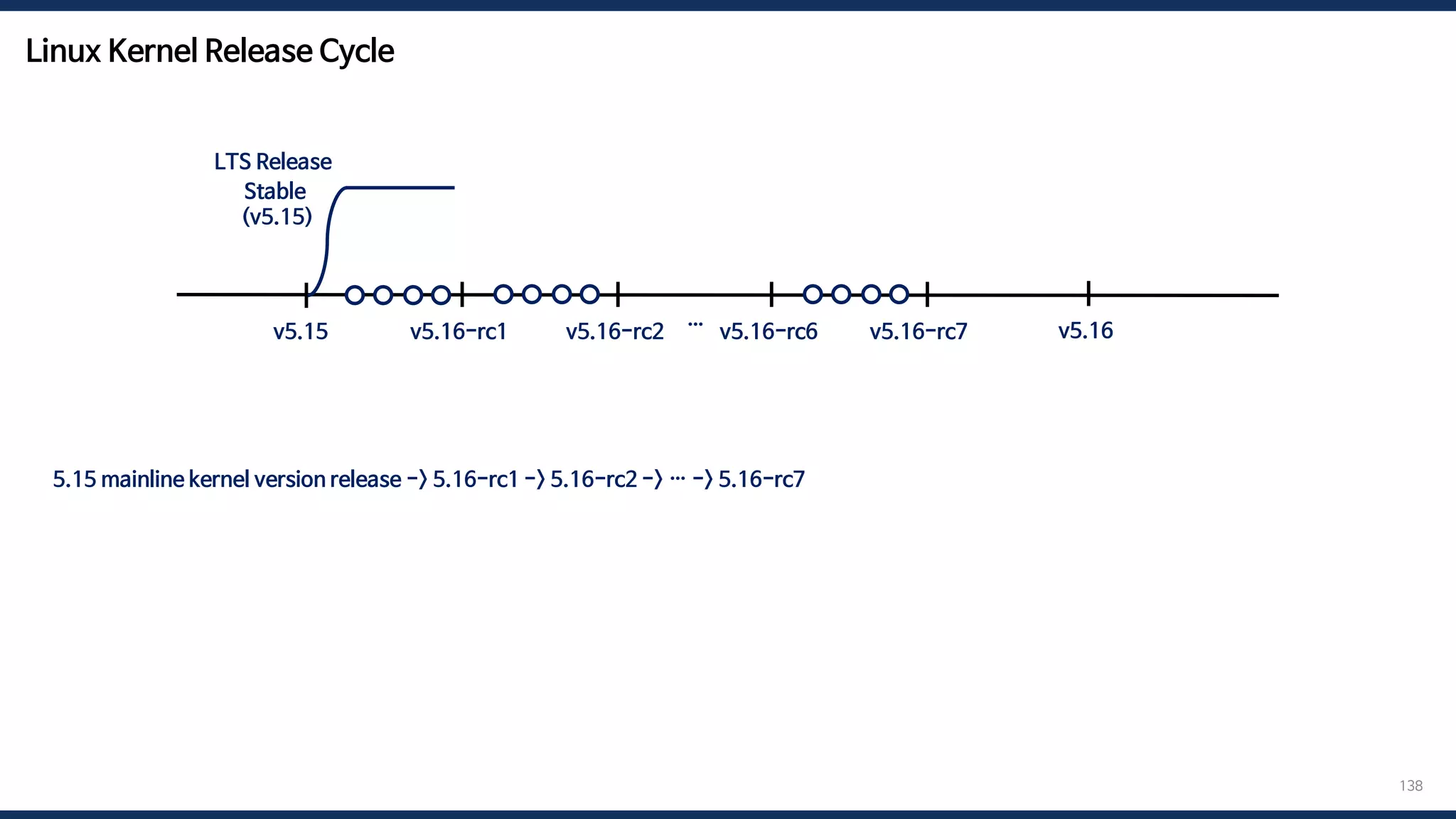 Linux Kernel Release Cycle
138
5.15 mainline kernel version release -> 5.16-rc1 -> 5.16-rc2 -> … -> 5.16-rc7 -> merge window -> 5.16 mainline kernel version release
v5.15 v5.16
v5.16-rc1 v5.16-rc2 …
Stable
(v5.15)
LTS Release
v5.16-rc6 v5.16-rc7
 