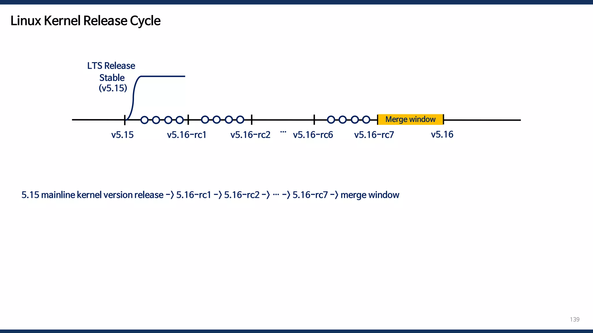 Linux Kernel Release Cycle
139
5.15 mainline kernel version release -> 5.16-rc1 -> 5.16-rc2 -> … -> 5.16-rc7 -> merge window -> 5.16 mainline kernel version release
v5.15 v5.16
v5.16-rc1 v5.16-rc2 …
Stable
(v5.15)
LTS Release
v5.16-rc6 v5.16-rc7
Merge window
 