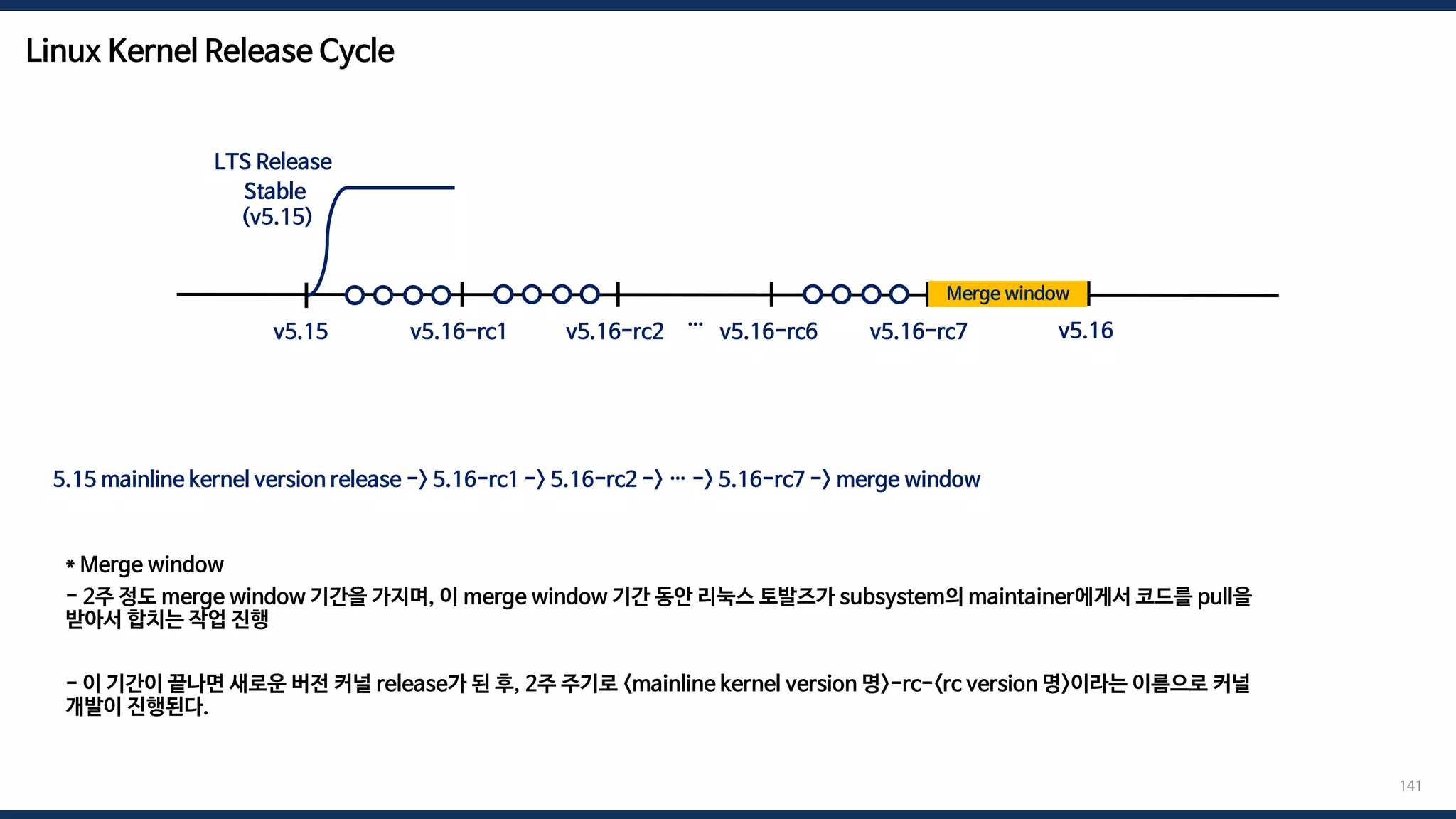 Linux Kernel Release Cycle
141
5.15 mainline kernel version release -> 5.16-rc1 -> 5.16-rc2 -> … -> 5.16-rc7 -> merge window -> 5.16 mainline kernel version release
v5.15 v5.16
v5.16-rc1 v5.16-rc2 …
Stable
(v5.15)
LTS Release
v5.16-rc6 v5.16-rc7
Merge window
* Merge window
- 2주 정도 merge window 기간을 가지며, 이 merge window 기간 동안 리눅스 토발즈가 subsystem의 maintainer에게서 코드를 pull을
받아서 합치는 작업 진행
- 이 기간이 끝나면 새로운 버전 커널 release가 된 후, 2주 주기로 <mainline kernel version 명>-rc-<rc version 명>이라는 이름으로 커널
개발이 진행된다.
 