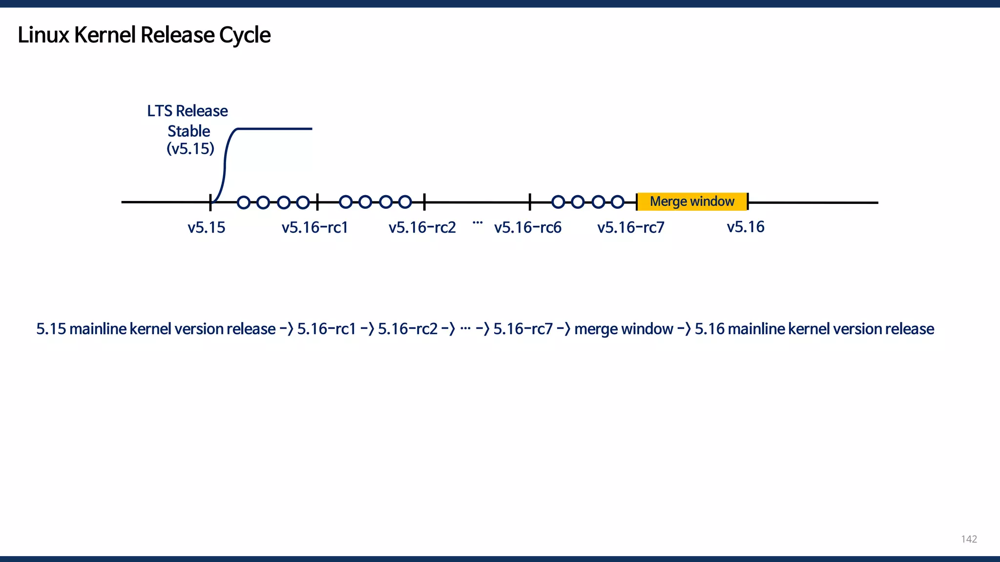 Linux Kernel Release Cycle
142
5.15 mainline kernel version release -> 5.16-rc1 -> 5.16-rc2 -> … -> 5.16-rc7 -> merge window -> 5.16 mainline kernel version release
v5.15 v5.16
v5.16-rc1 v5.16-rc2 …
Stable
(v5.15)
LTS Release
v5.16-rc6 v5.16-rc7
Merge window
 