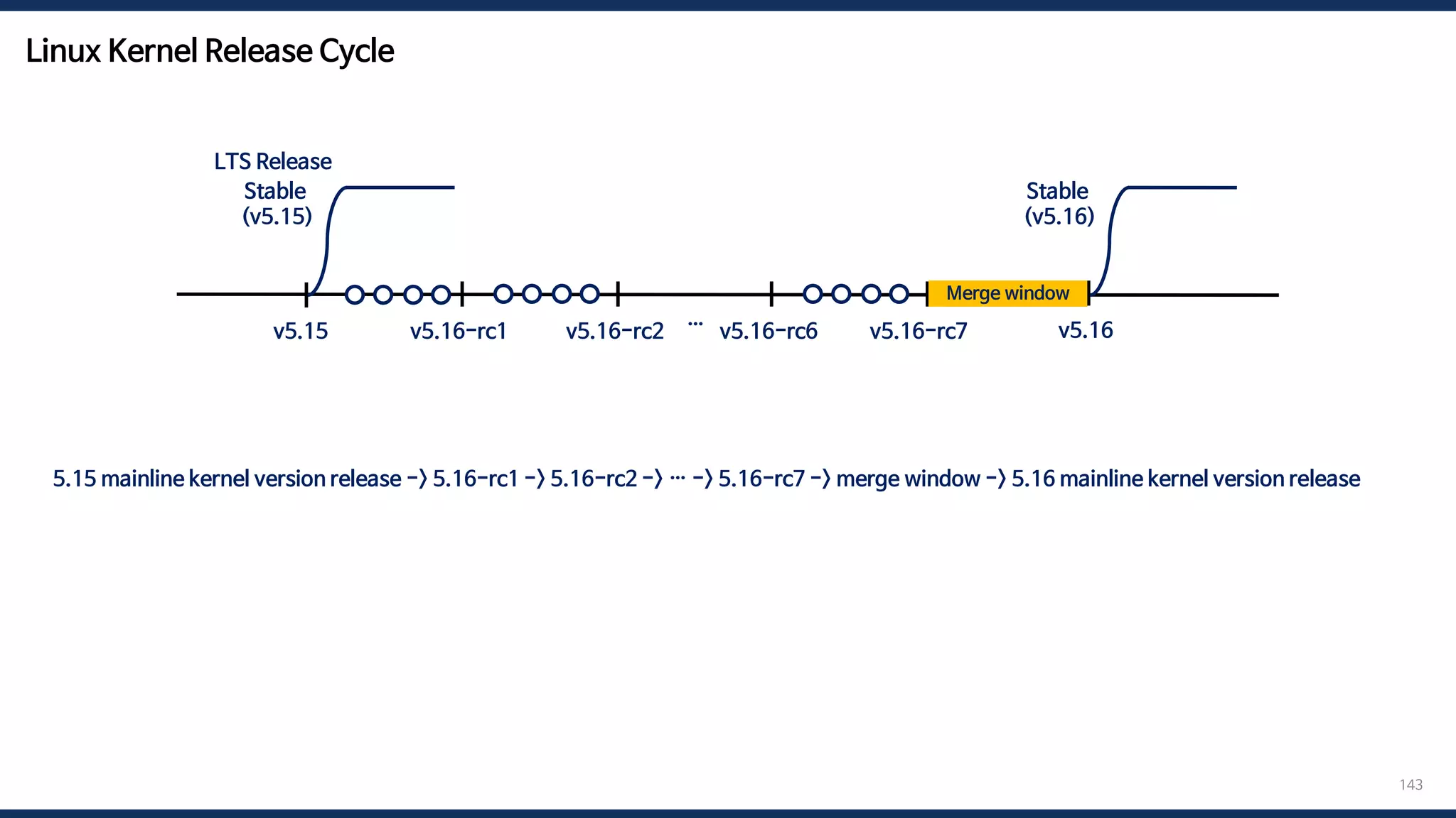 Linux Kernel Release Cycle
143
5.15 mainline kernel version release -> 5.16-rc1 -> 5.16-rc2 -> … -> 5.16-rc7 -> merge window -> 5.16 mainline kernel version release
v5.15 v5.16
v5.16-rc1 v5.16-rc2 …
Stable
(v5.16)
Stable
(v5.15)
LTS Release
v5.16-rc6 v5.16-rc7
Merge window
 