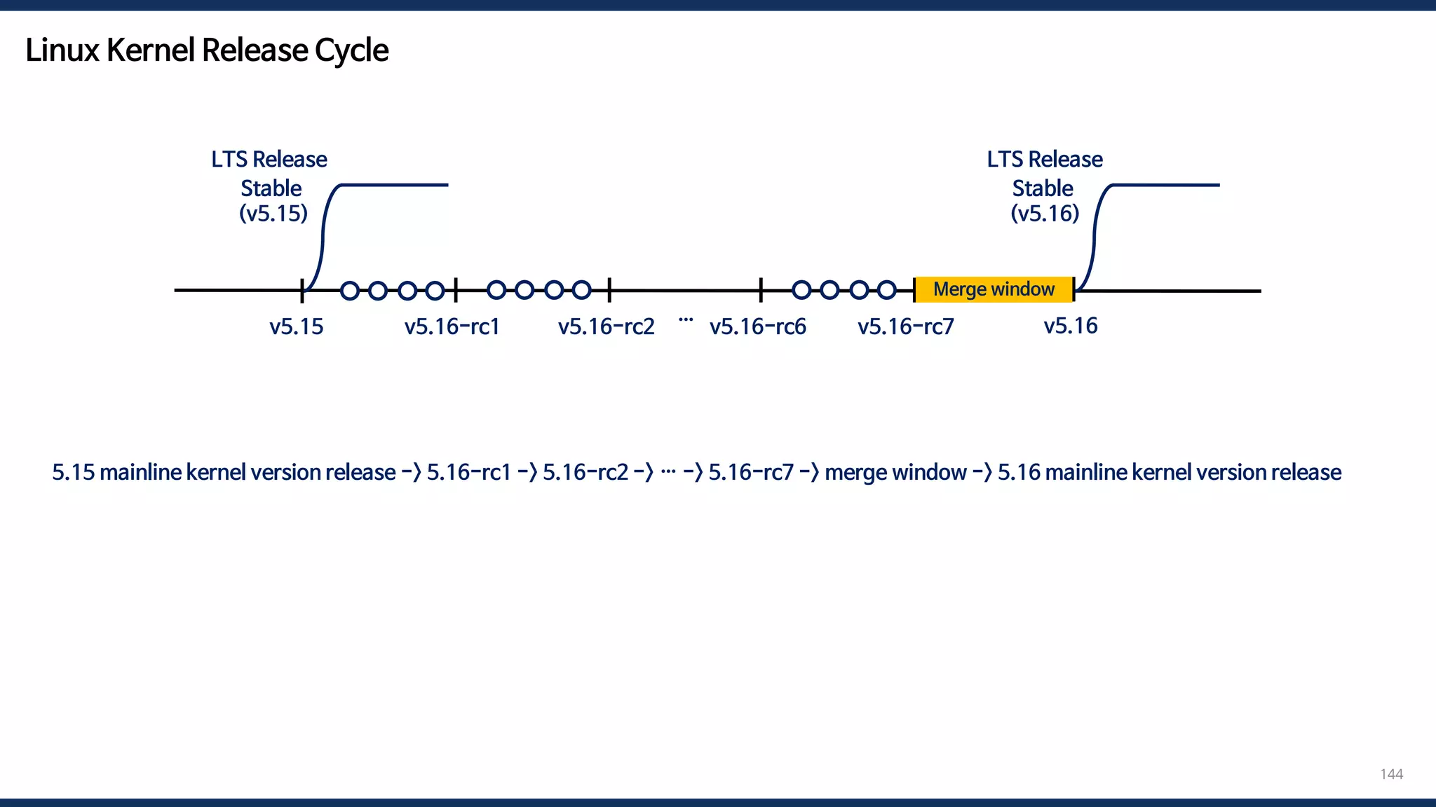 Linux Kernel Release Cycle
144
5.15 mainline kernel version release -> 5.16-rc1 -> 5.16-rc2 -> … -> 5.16-rc7 -> merge window -> 5.16 mainline kernel version release
v5.15 v5.16
v5.16-rc1 v5.16-rc2 …
Stable
(v5.16)
Stable
(v5.15)
LTS Release
v5.16-rc6 v5.16-rc7
Merge window
LTS Release
 