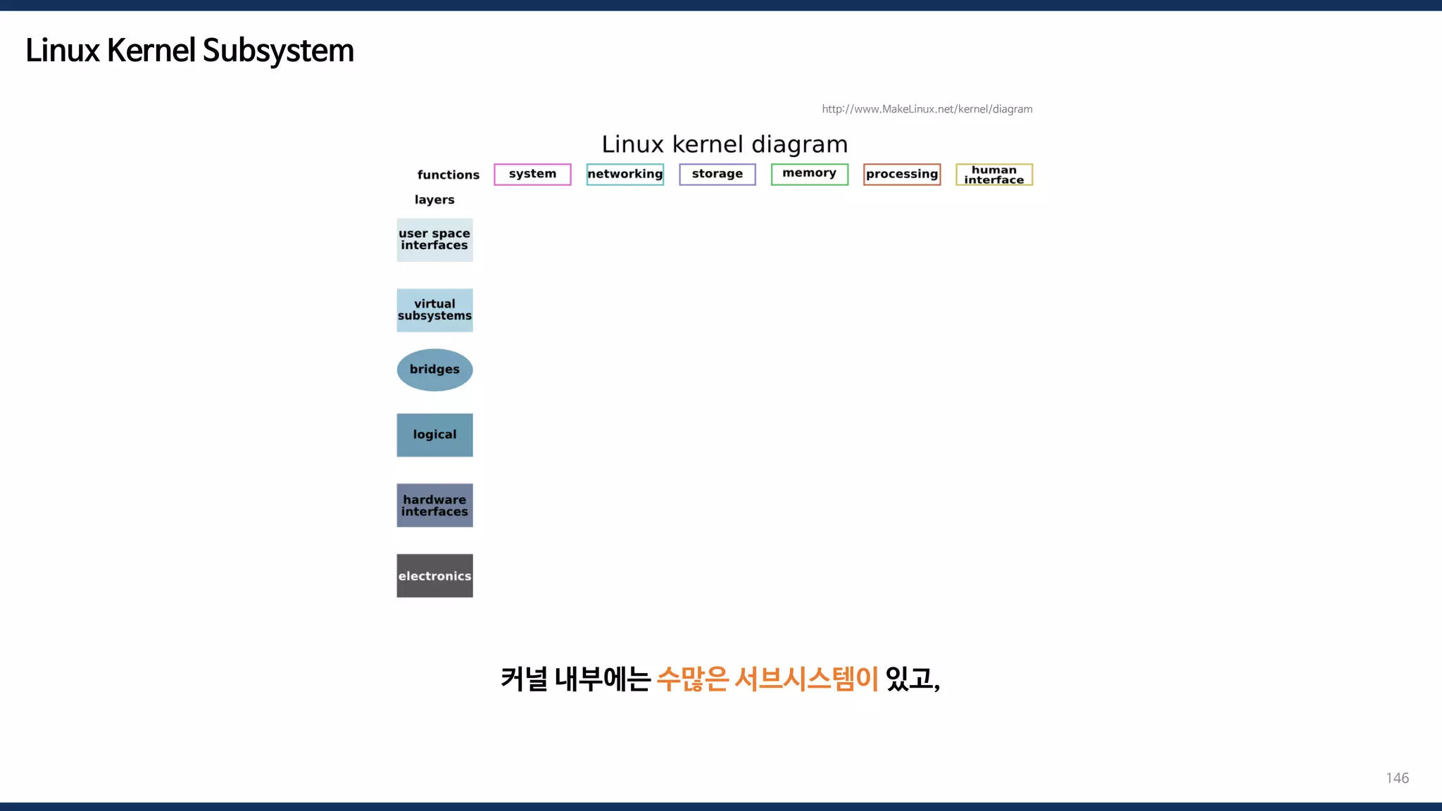Linux Kernel Subsystem
146
커널 내부에는 수많은 서브시스템이 있고,
http://www.MakeLinux.net/kernel/diagram
 