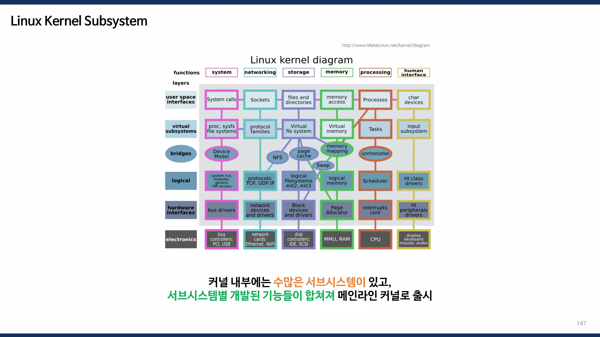 Linux Kernel Subsystem
147
커널 내부에는 수많은 서브시스템이 있고,
서브시스템별 개발된 기능들이 합쳐져 메인라인 커널로 출시
http://www.MakeLinux.net/kernel/diagram
 