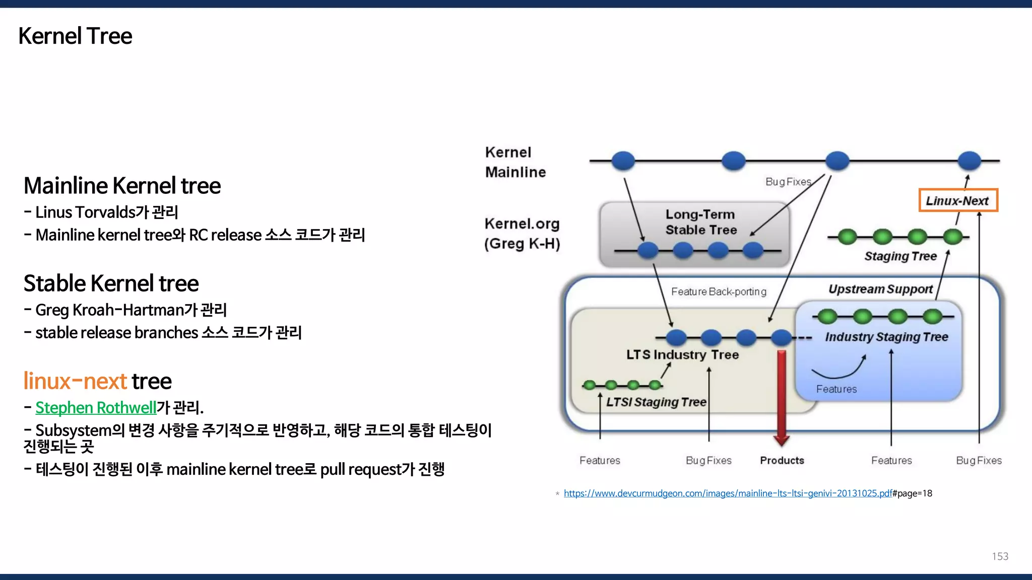 Kernel Tree
153
커널 코드는 몇몇 주요 subsystem/release를 git repository에서 관리되는데
이걸 tree라고 함
Mainline Kernel tree
- Linus Torvalds가 관리
- Mainline kernel tree와 RC release 소스 코드가 관리
Stable Kernel tree
- Greg Kroah-Hartman가 관리
- stable release branches 소스 코드가 관리
linux-next tree
- Stephen Rothwell가 관리.
- Subsystem의 변경 사항을 주기적으로 반영하고, 해당 코드의 통합 테스팅이
진행되는 곳
- 테스팅이 진행된 이후 mainline kernel tree로 pull request가 진행
* https://www.devcurmudgeon.com/images/mainline-lts-ltsi-genivi-20131025.pdf#page=18
 
