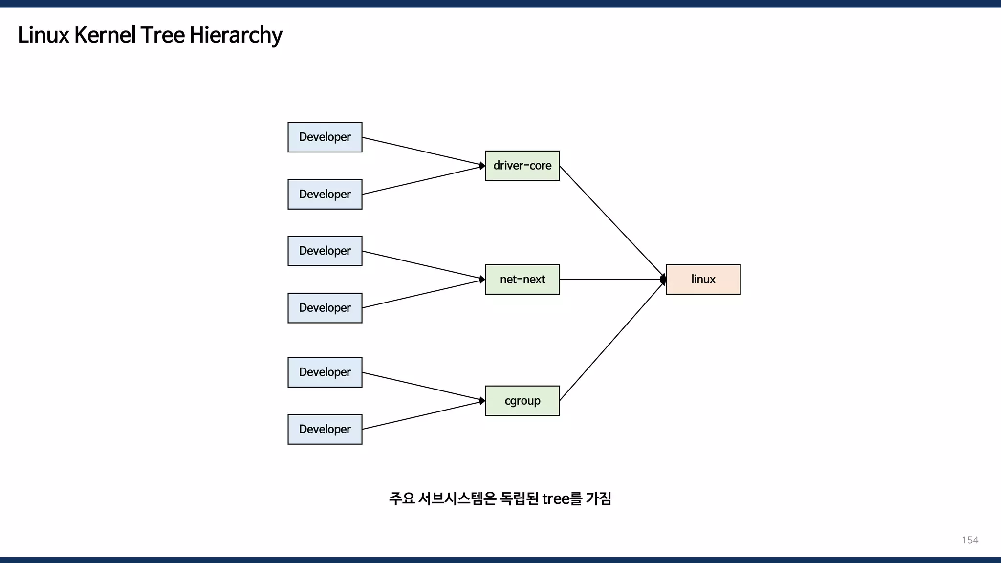 Linux Kernel Tree Hierarchy
154
Developer
Developer
net-next
Developer
Developer
driver-core
Developer
Developer
cgroup
linux
주요 서브시스템은 독립된 tree를 가짐
 