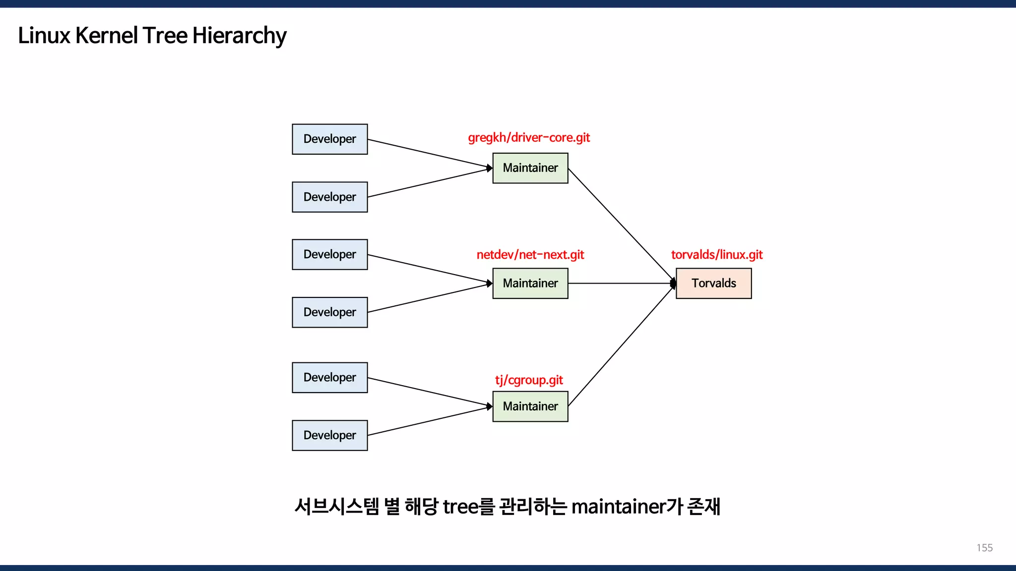 Linux Kernel Tree Hierarchy
155
Developer
Developer
Maintainer
Developer
Developer
Maintainer
Developer
Developer
Maintainer
Torvalds
서브시스템 별 해당 tree를 관리하는 maintainer가 존재
netdev/net-next.git torvalds/linux.git
gregkh/driver-core.git
tj/cgroup.git
 