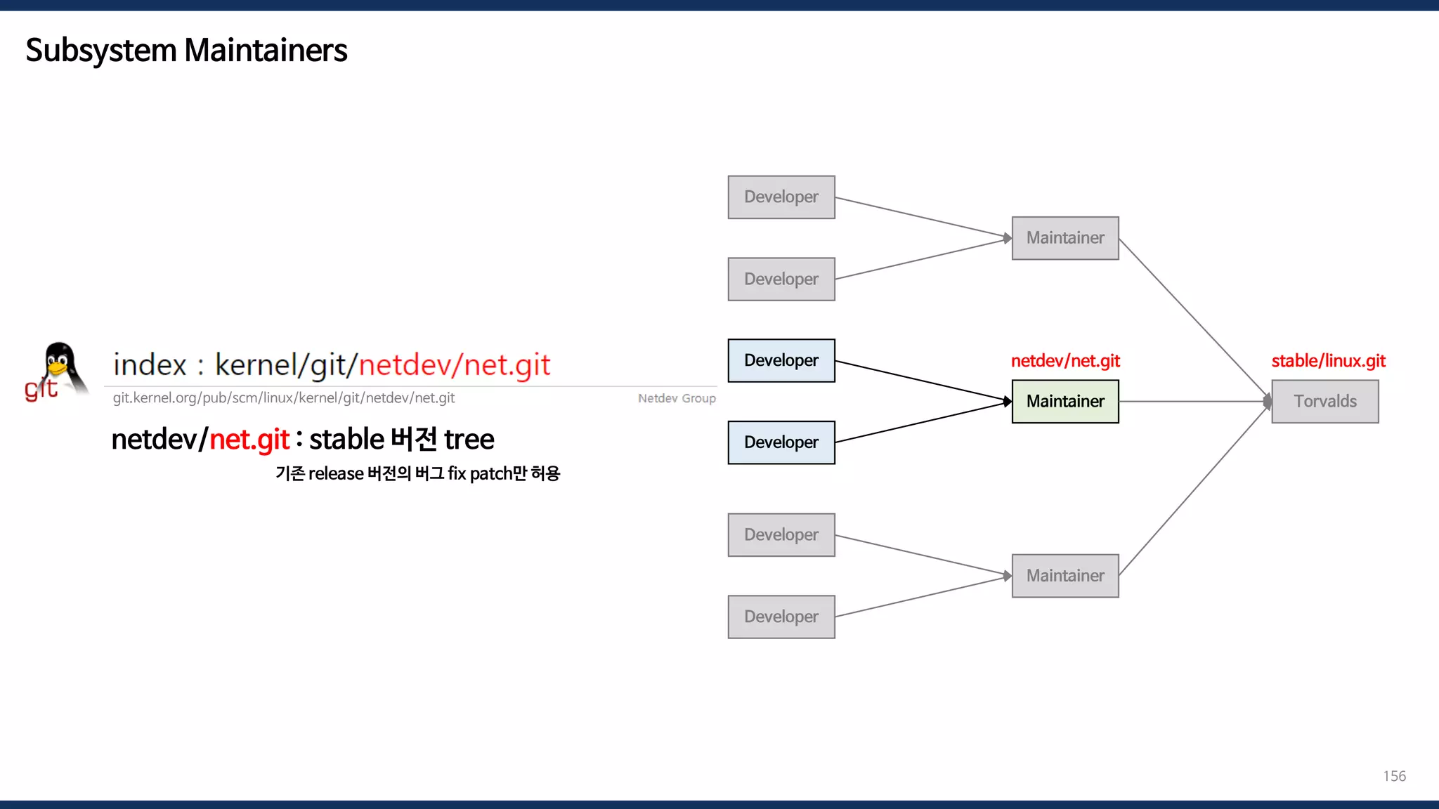 Subsystem Maintainers
156
Developer
Developer
Maintainer
Developer
Developer
Maintainer
Developer
Developer
Maintainer
Torvalds
netdev/net.git
기존 release 버전의 버그 fix patch만 허용
git.kernel.org/pub/scm/linux/kernel/git/netdev/net.git
stable/linux.git
netdev/net.git : stable 버전 tree
 