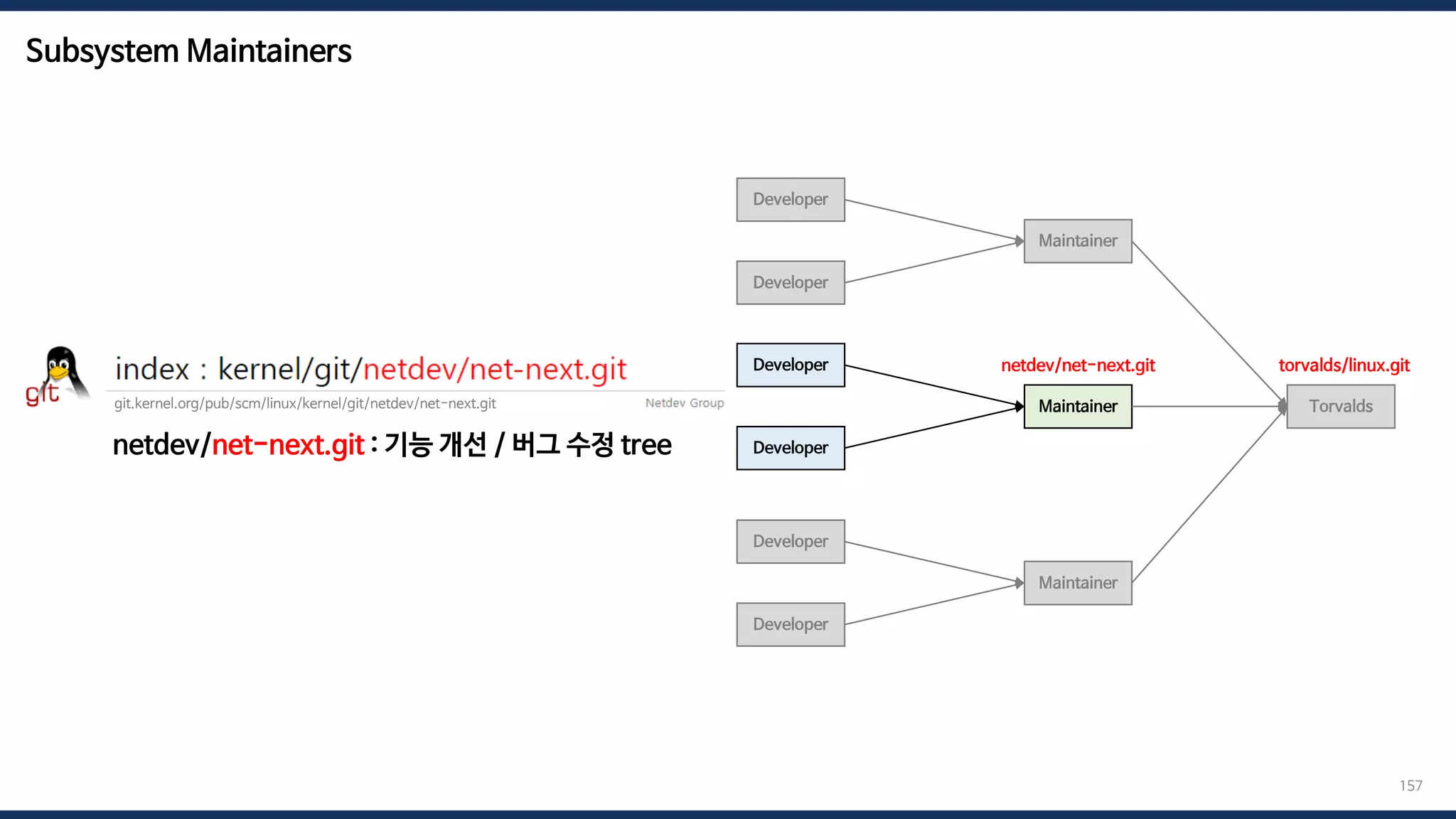 Subsystem Maintainers
157
Developer
Developer
Maintainer
Developer
Developer
Maintainer
Developer
Developer
Maintainer
Torvalds
netdev/net-next.git torvalds/linux.git
git.kernel.org/pub/scm/linux/kernel/git/netdev/net-next.git
netdev/net-next.git : 기능 개선 / 버그 수정 tree
 