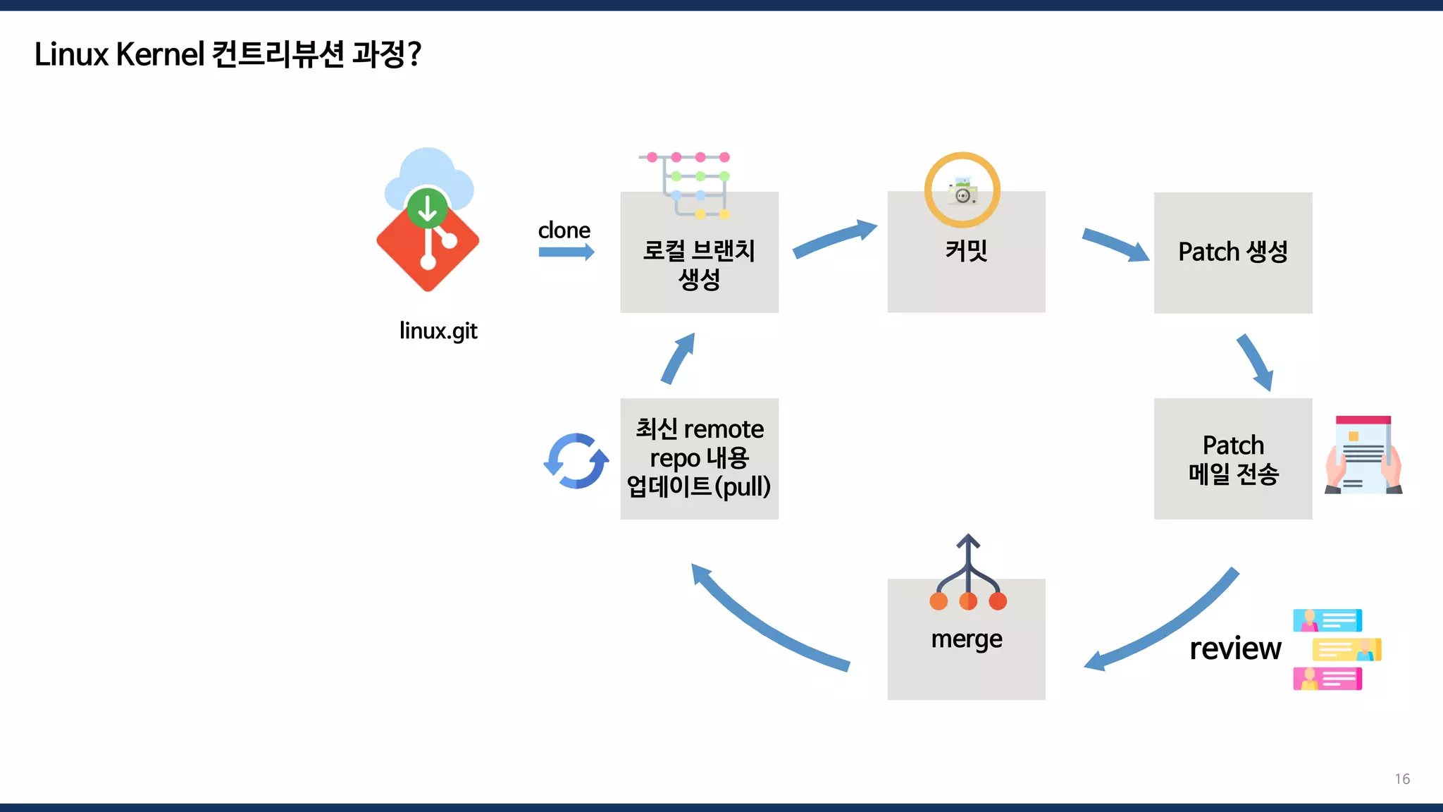로컬 브랜치
생성
커밋 Patch 생성
Patch
메일 전송
최신 remote
repo 내용
업데이트(pull)
merge
linux.git
review
16
Linux Kernel 컨트리뷰션 과정?
clone
 