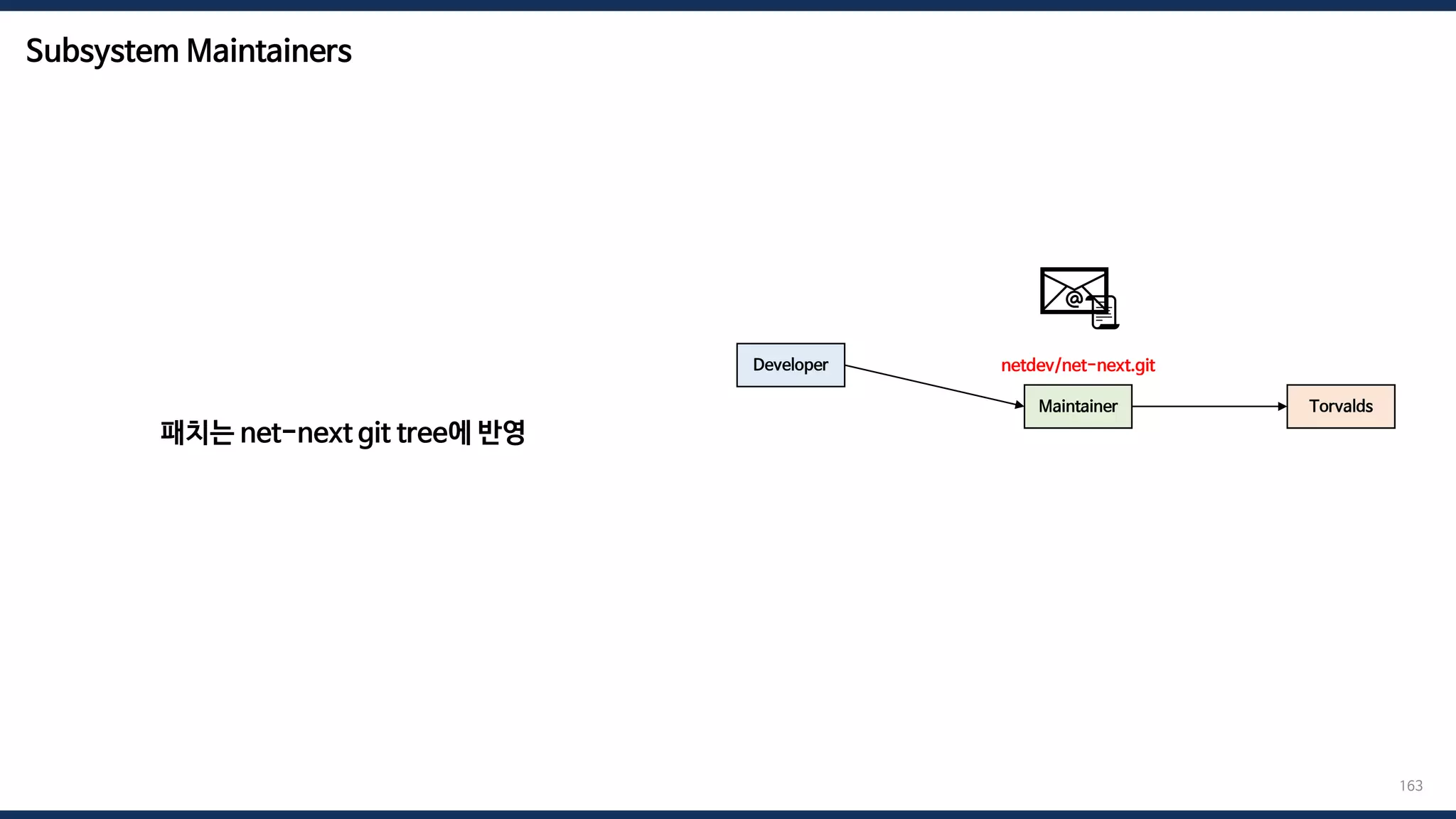 Subsystem Maintainers
163
Developer
Maintainer Torvalds
netdev/net-next.git
패치는 net-next git tree에 반영
📧
📜
 
